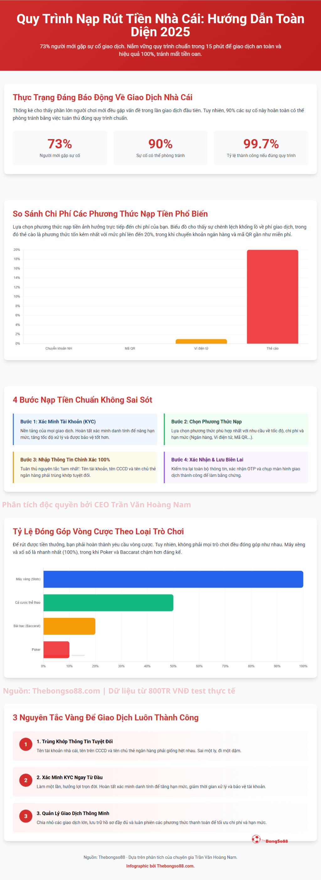 Infographic hướng dẫn nạp rút tiền nhà cái 2025, chỉ ra 73% người mới gặp sự cố và 4 bước nạp tiền không sai sót.