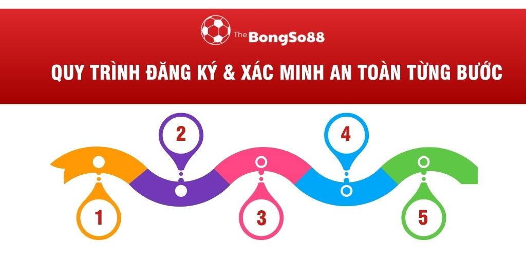 Đồ họa thông tin 5 bước về quy trình đăng ký và xác minh an toàn của The BongSo88.