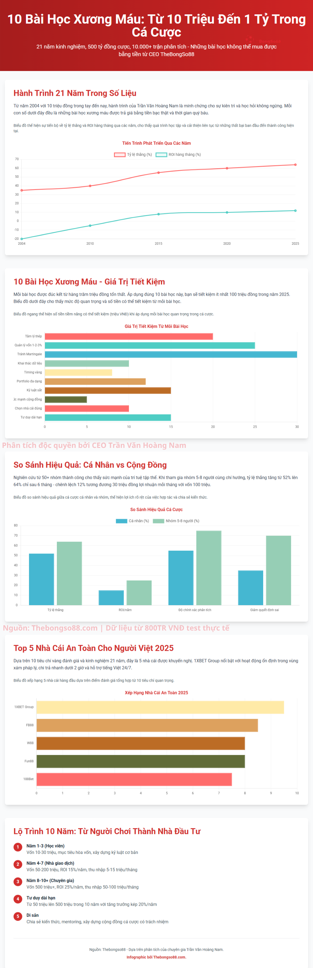 10 bài học xương máu trong cá cược: Hành trình 21 năm, so sánh hiệu quả, top 5 nhà cái và lộ trình 10 năm thành nhà đầu tư.