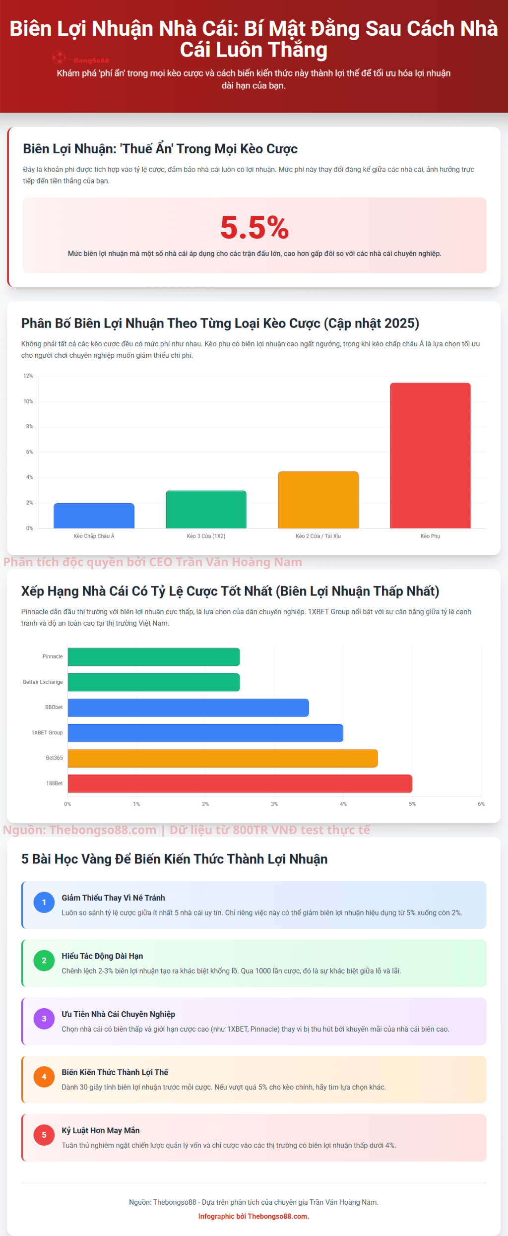 Infographic phân tích biên lợi nhuận nhà cái, xếp hạng tỷ lệ cược tốt nhất và 5 bài học vàng để tối ưu lợi nhuận.
