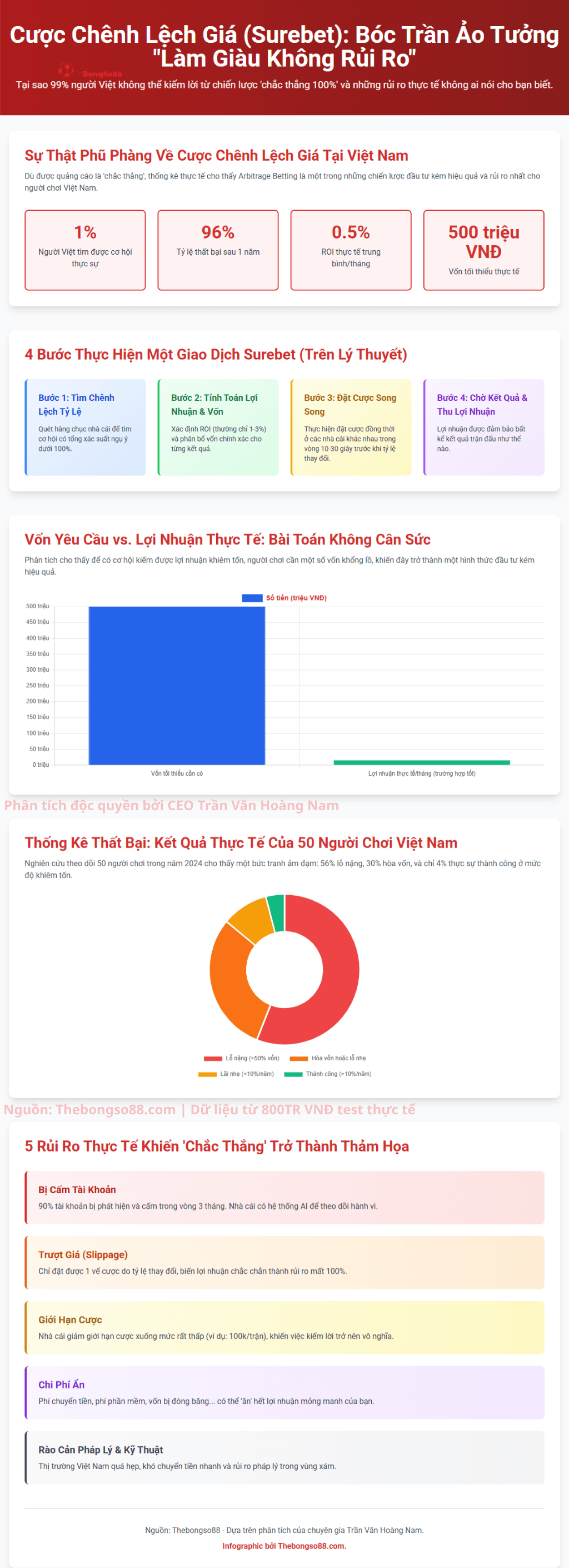 Cược Chênh Lệch Giá (Surebet): Bóc trần ảo tưởng làm giàu không rủi ro. Thống kê 96% thất bại và 5 rủi ro thực tế.