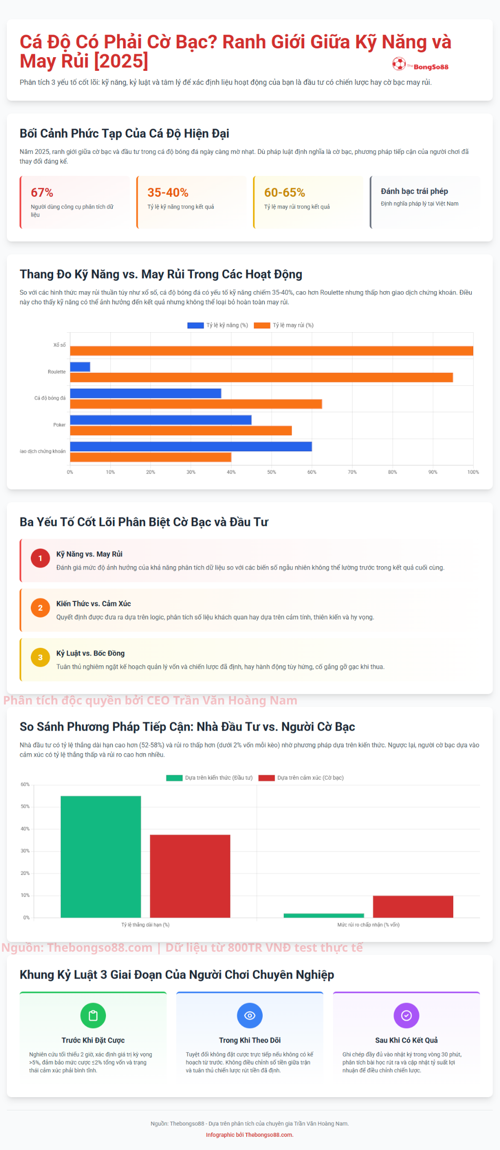 Cá độ có phải cờ bạc? Infographic phân tích ranh giới giữa kỹ năng và may rủi, với 3 yếu tố cốt lõi và khung kỷ luật 3 giai đoạn.