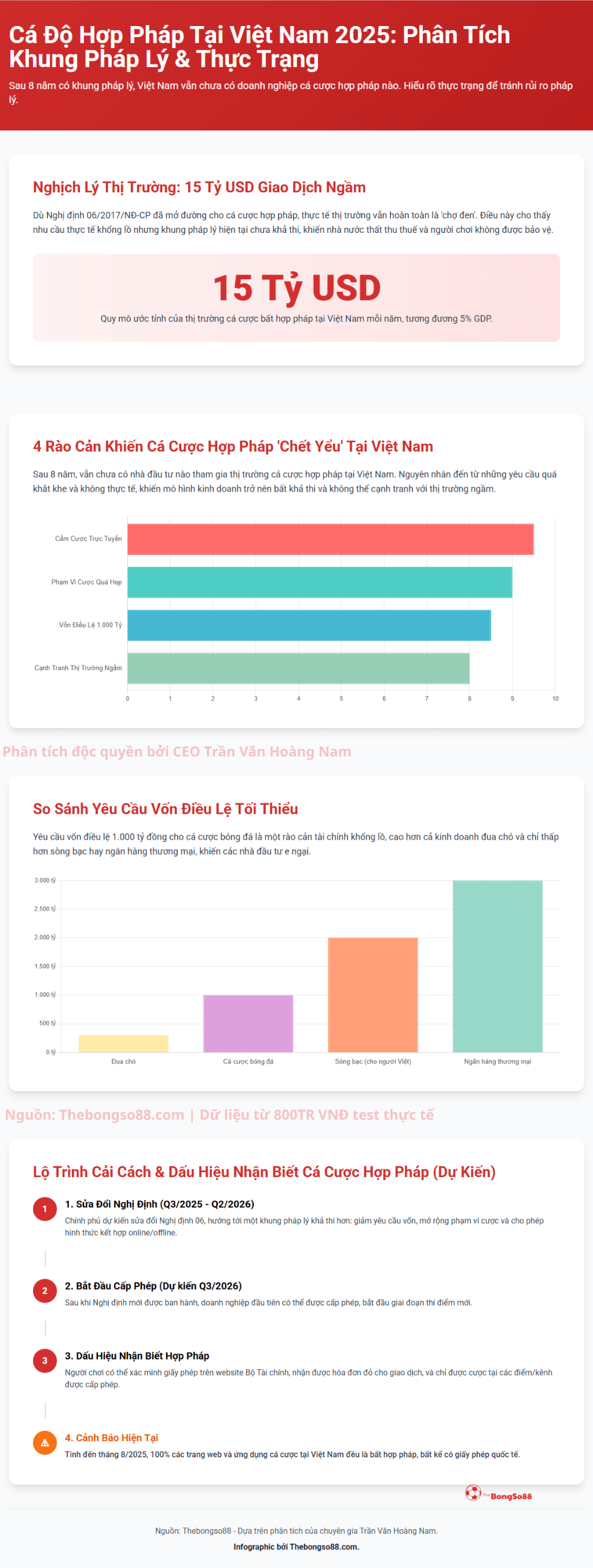 Infographic phân tích thực trạng cá độ hợp pháp tại Việt Nam 2025, thị trường ngầm 15 tỷ USD và lộ trình cải cách pháp lý.