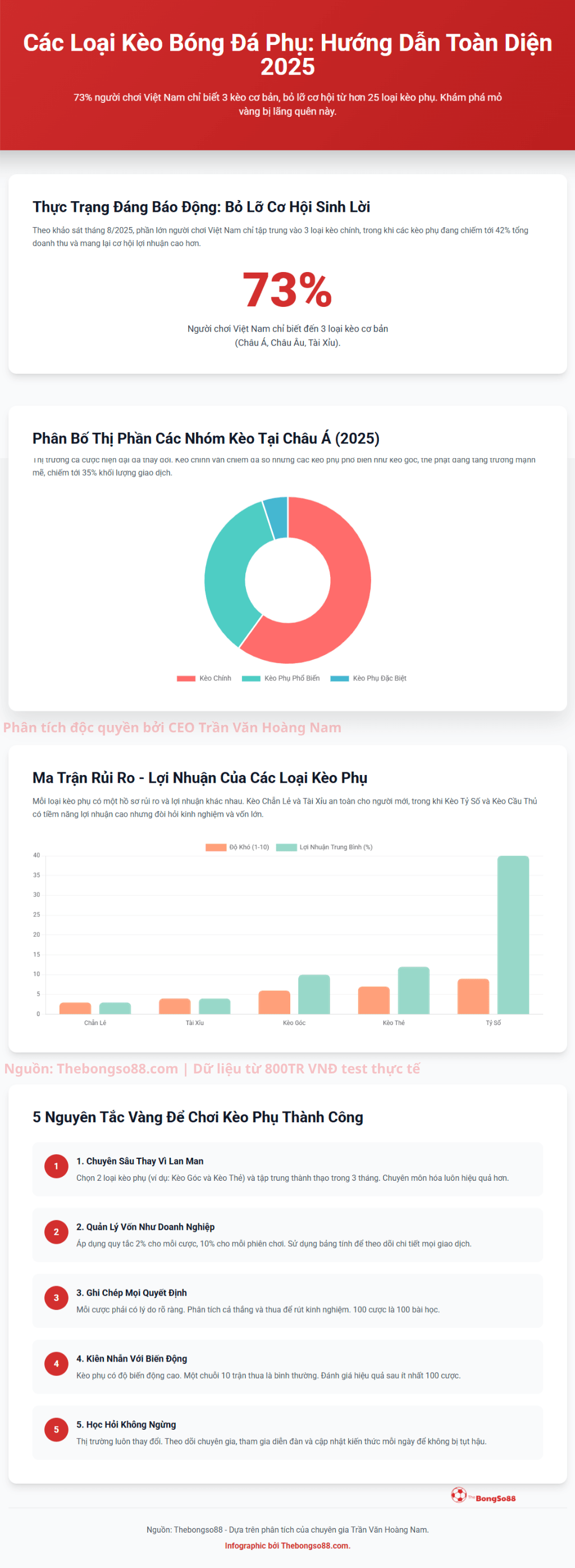 Infographic "Các Loại Kèo Bóng Đá Phụ" giải thích vì sao 73% người chơi bỏ lỡ cơ hội và 5 nguyên tắc vàng để thành công.