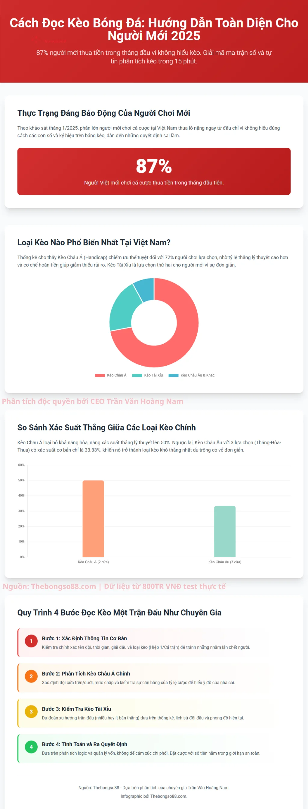 Infographic hướng dẫn đọc kèo bóng đá 2025: 87% người mới thua và quy trình 4 bước đọc kèo như chuyên gia.