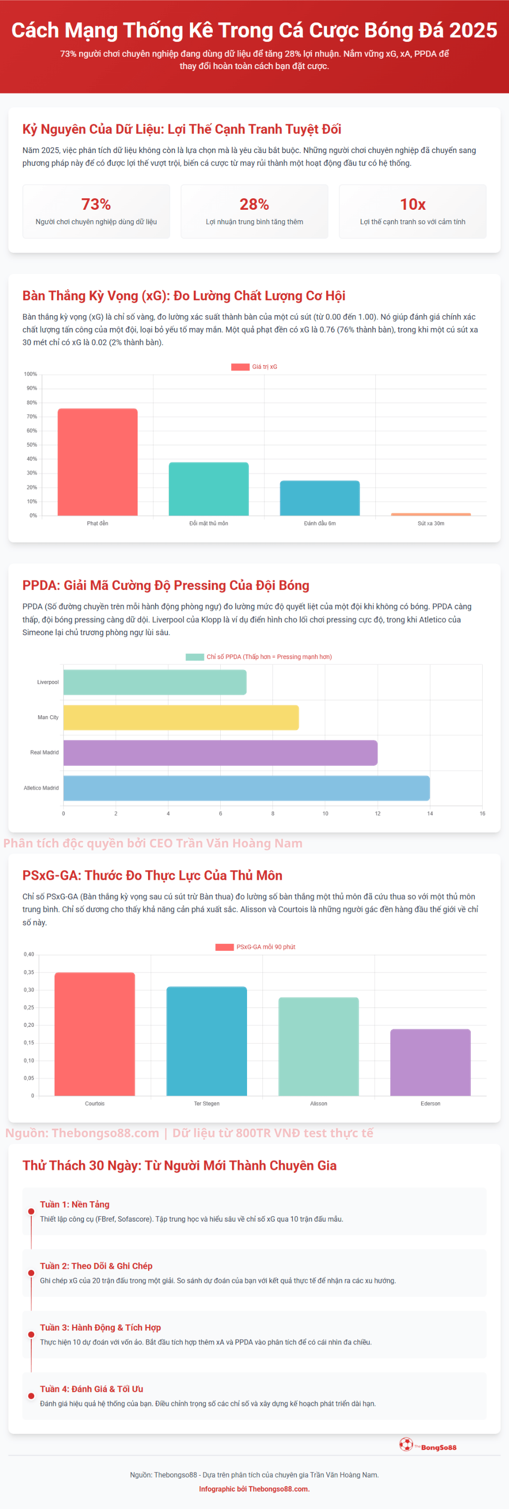 Infographic cách mạng thống kê cá cược bóng đá, giải thích các chỉ số xG, PPDA và lộ trình 30 ngày thành chuyên gia.