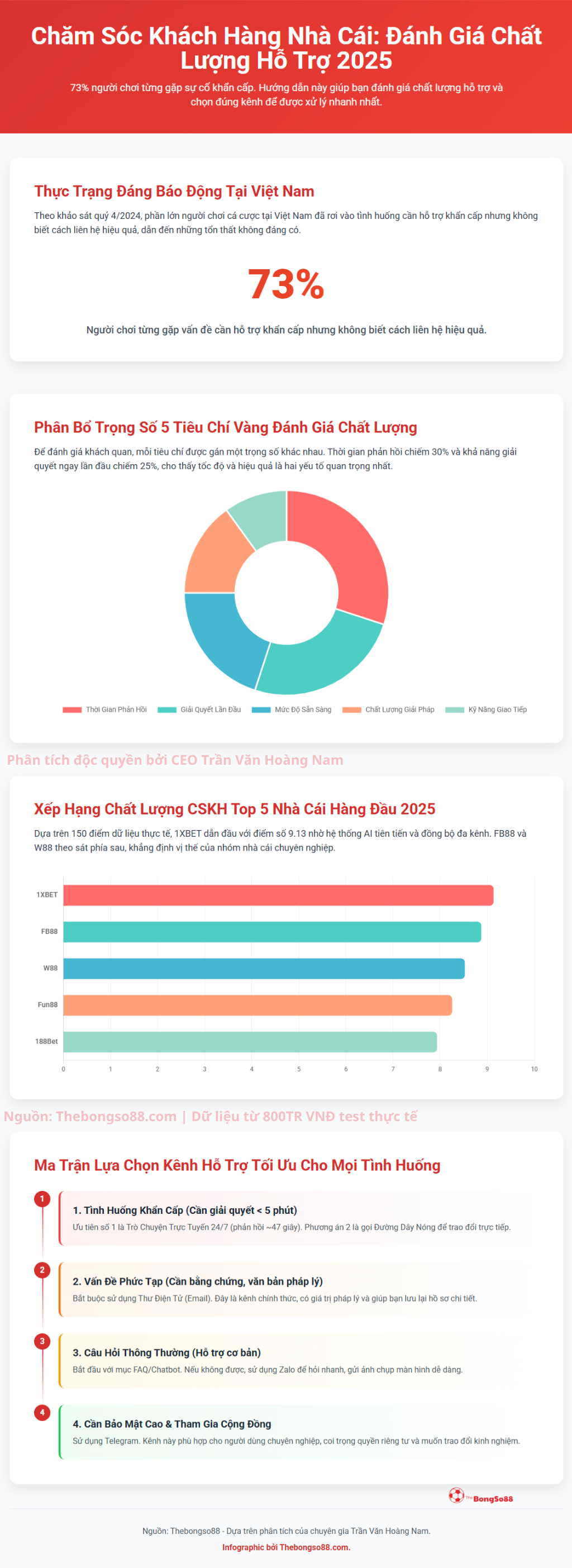 Infographic đánh giá chất lượng chăm sóc khách hàng nhà cái 2025, xếp hạng top 5 và ma trận lựa chọn kênh hỗ trợ tối ưu.