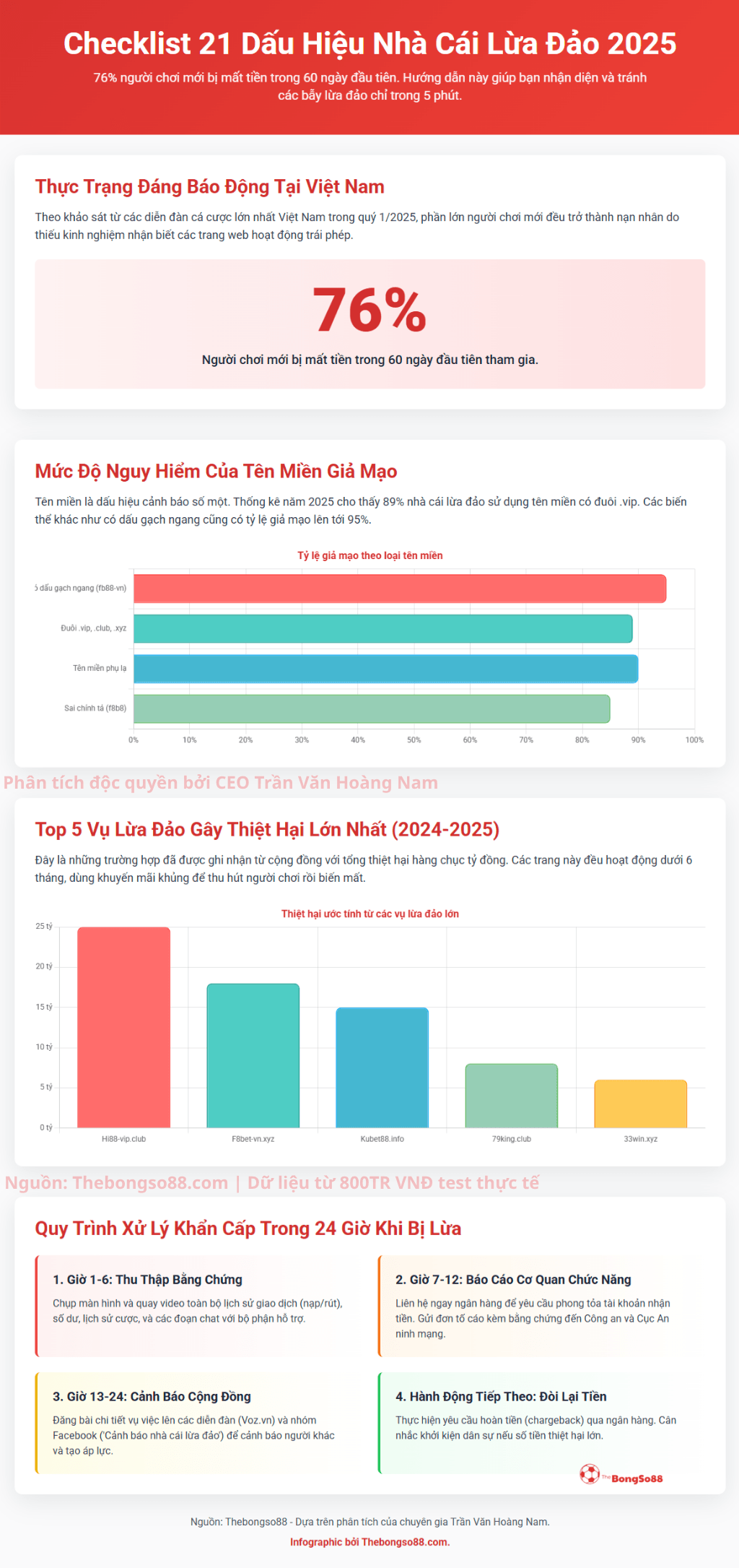 Infographic checklist 21 dấu hiệu nhận biết nhà cái lừa đảo 2025, kèm biểu đồ thống kê và quy trình xử lý khẩn cấp khi bị lừa.