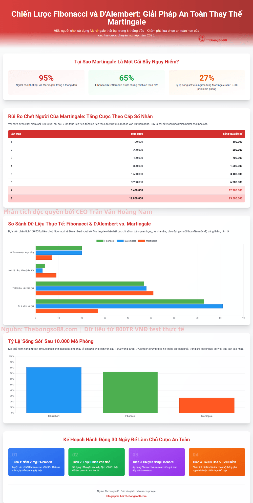 So sánh chiến lược cược Fibonacci, D'Alembert và Martingale. Phân tích rủi ro, tỷ lệ sống sót và giải pháp cược an toàn.
