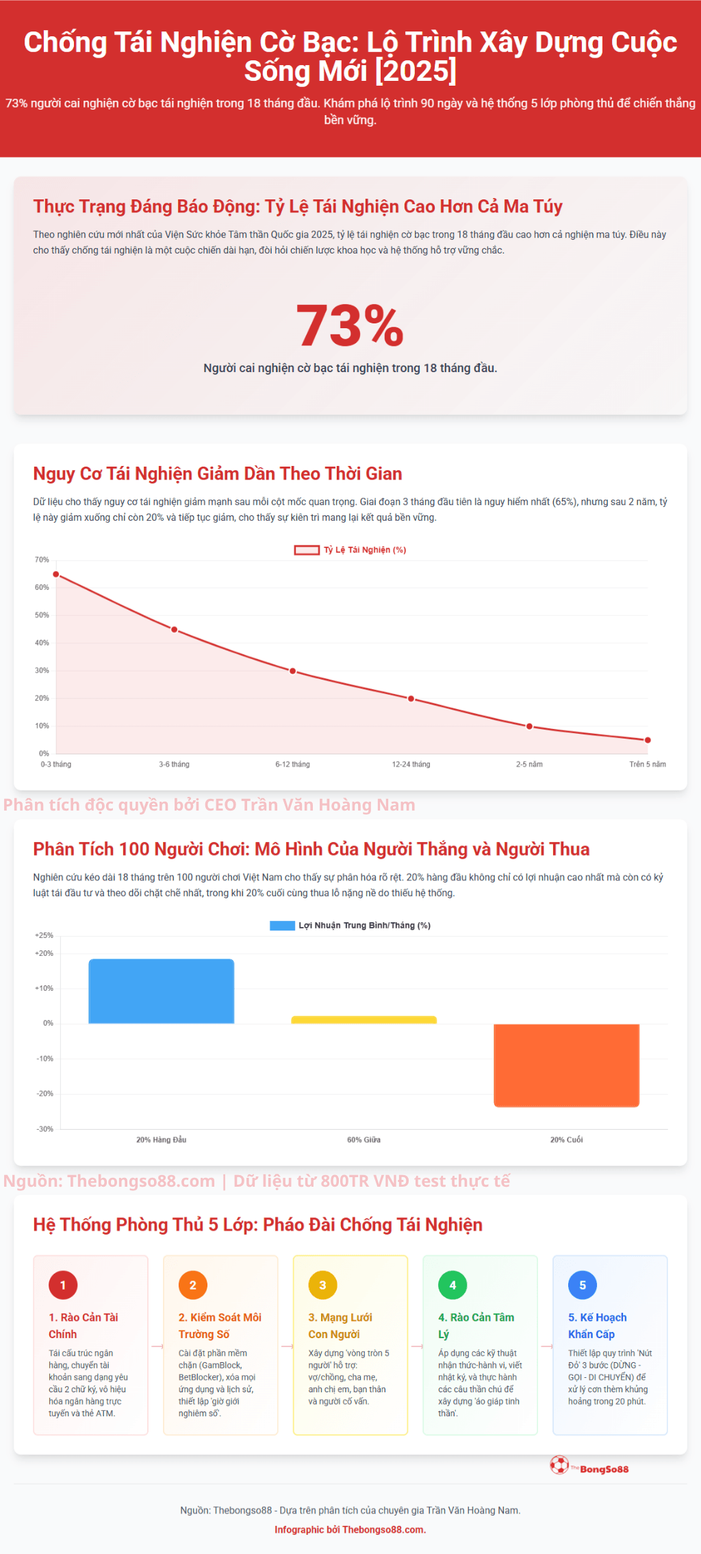 Infographic "Chống Tái Nghiện Cờ Bạc" trình bày hệ thống phòng thủ 5 lớp và thống kê 73% người tái nghiện trong 18 tháng.