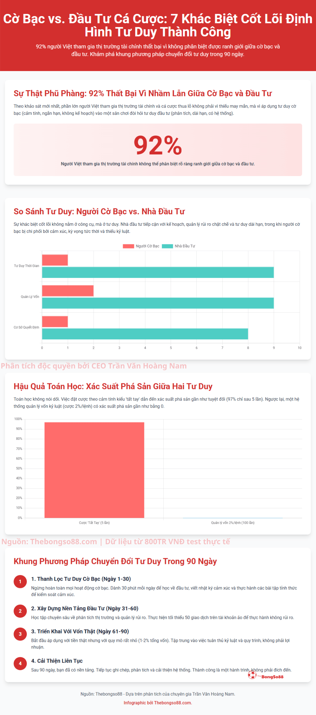 Infographic "Cờ Bạc vs. Đầu Tư Cá Cược" chỉ ra 92% người Việt thất bại và khung phương pháp chuyển đổi tư duy trong 90 ngày.