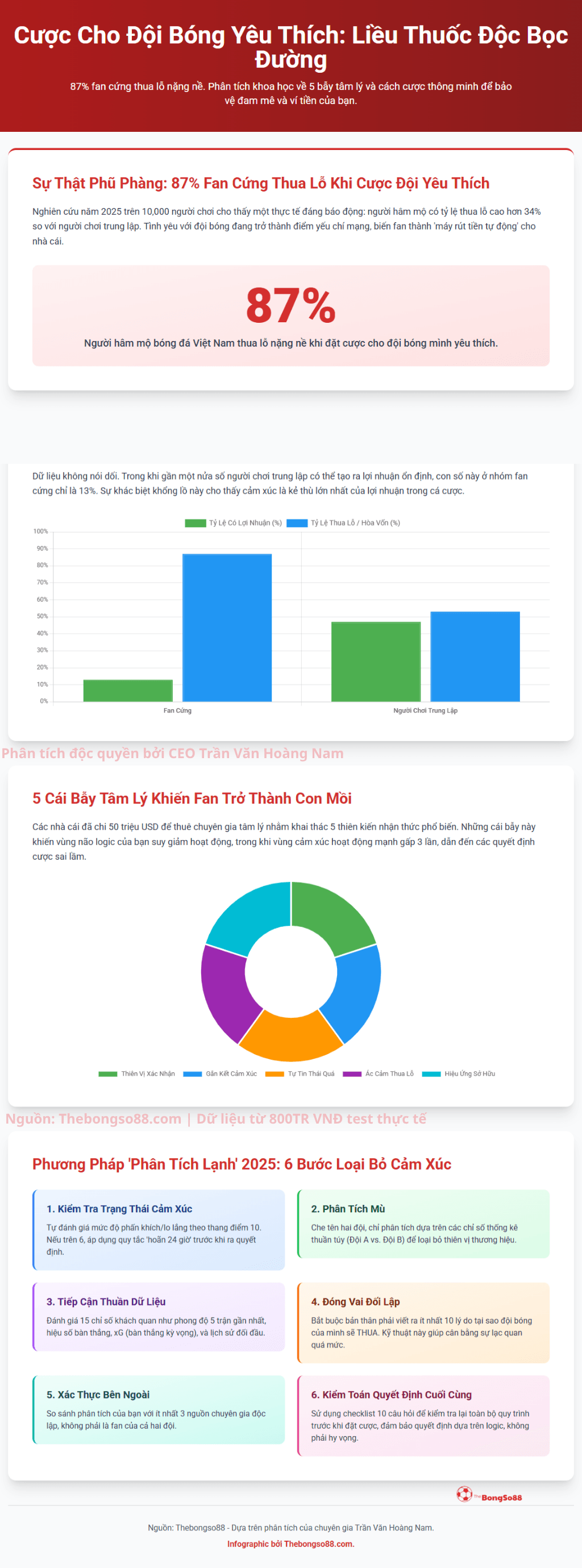 Infographic "Cược Cho Đội Bóng Yêu Thích" chỉ ra 87% fan cứng thua lỗ, 5 bẫy tâm lý và 6 bước loại bỏ cảm xúc.