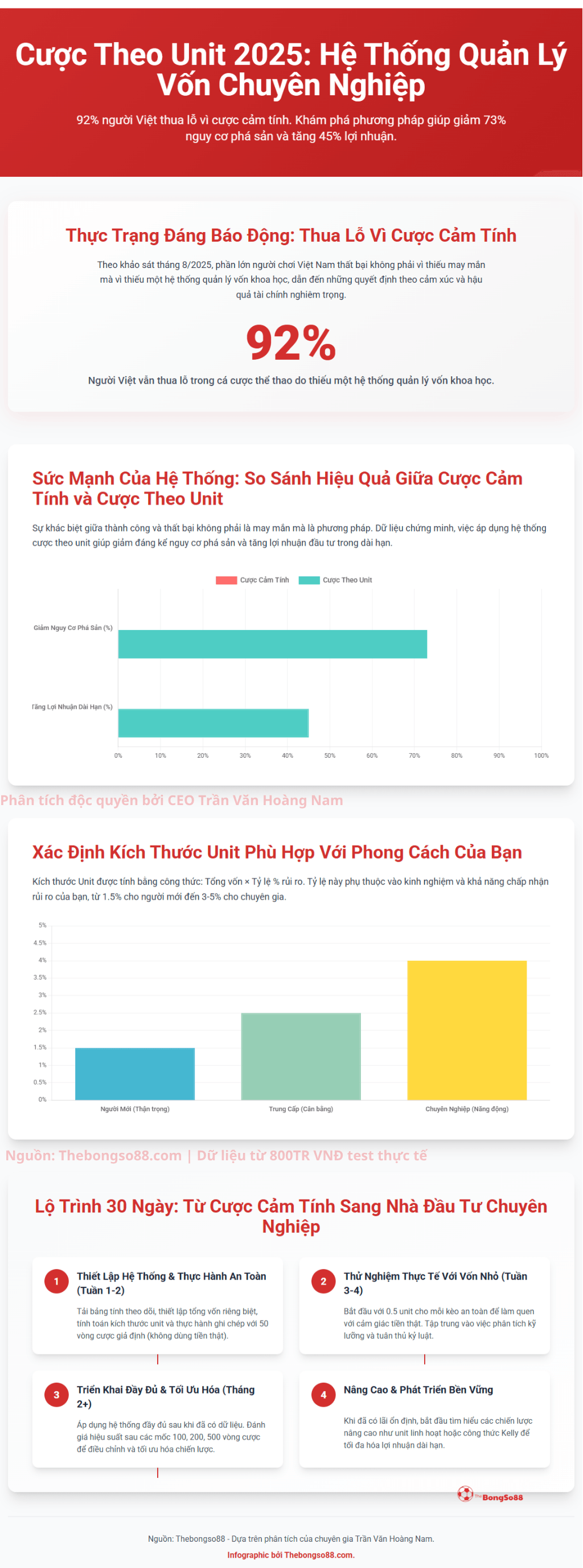 Infographic Cược Theo Unit 2025: Hệ Thống Quản Lý Vốn, so sánh hiệu quả và lộ trình 30 ngày để trở thành nhà đầu tư chuyên nghiệp.