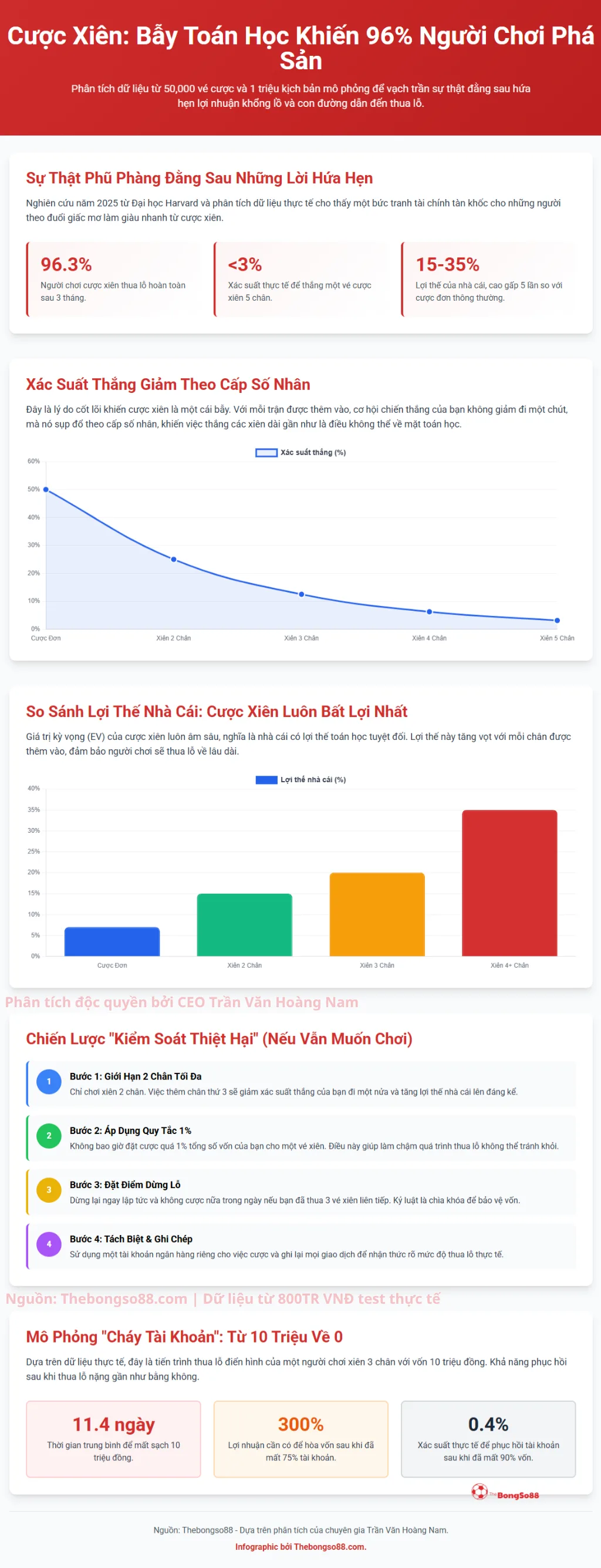 Cược xiên: Bẫy toán học khiến 96% người chơi phá sản. Phân tích lý do và chiến lược kiểm soát thiệt hại.