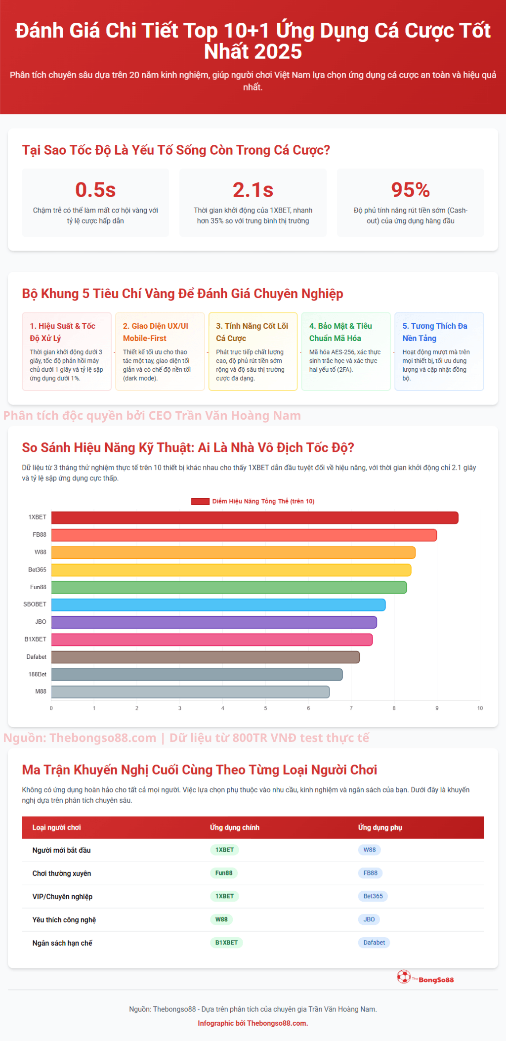 Đánh giá top 10+1 ứng dụng cá cược 2025. So sánh hiệu năng tốc độ và khuyến nghị ứng dụng cho từng loại người chơi.