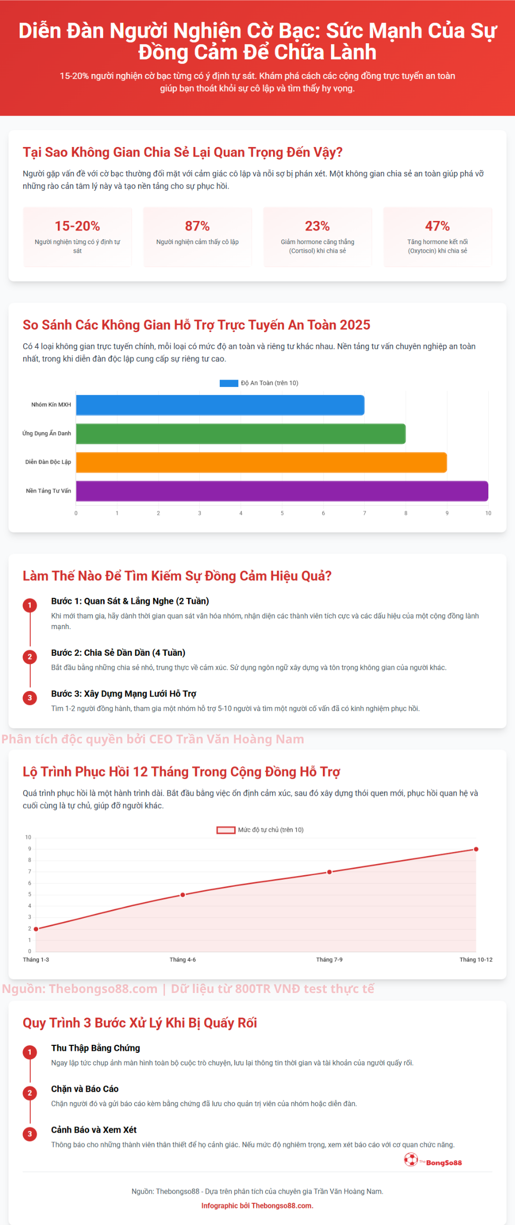 Diễn đàn người nghiện cờ bạc: Sức mạnh của sự đồng cảm. So sánh các không gian hỗ trợ và lộ trình phục hồi 12 tháng.