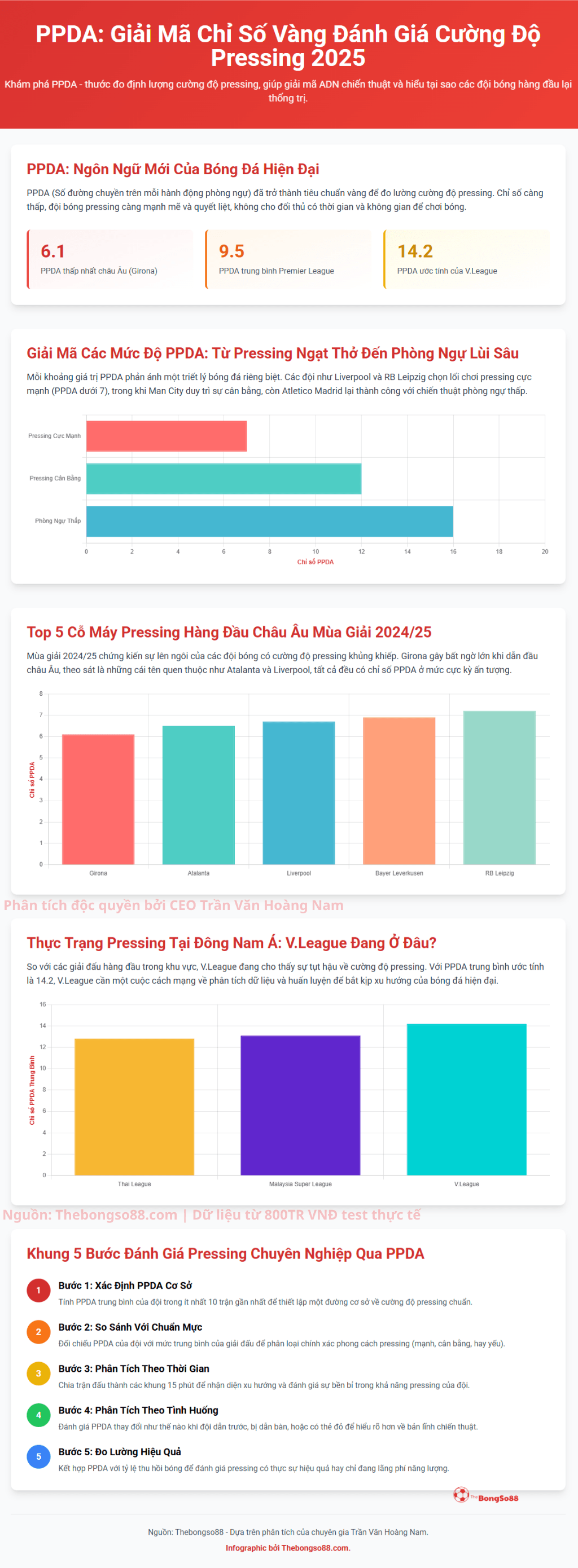 Infographic giải mã chỉ số pressing PPDA, so sánh V.League với châu Âu và hướng dẫn 5 bước phân tích chuyên nghiệp.