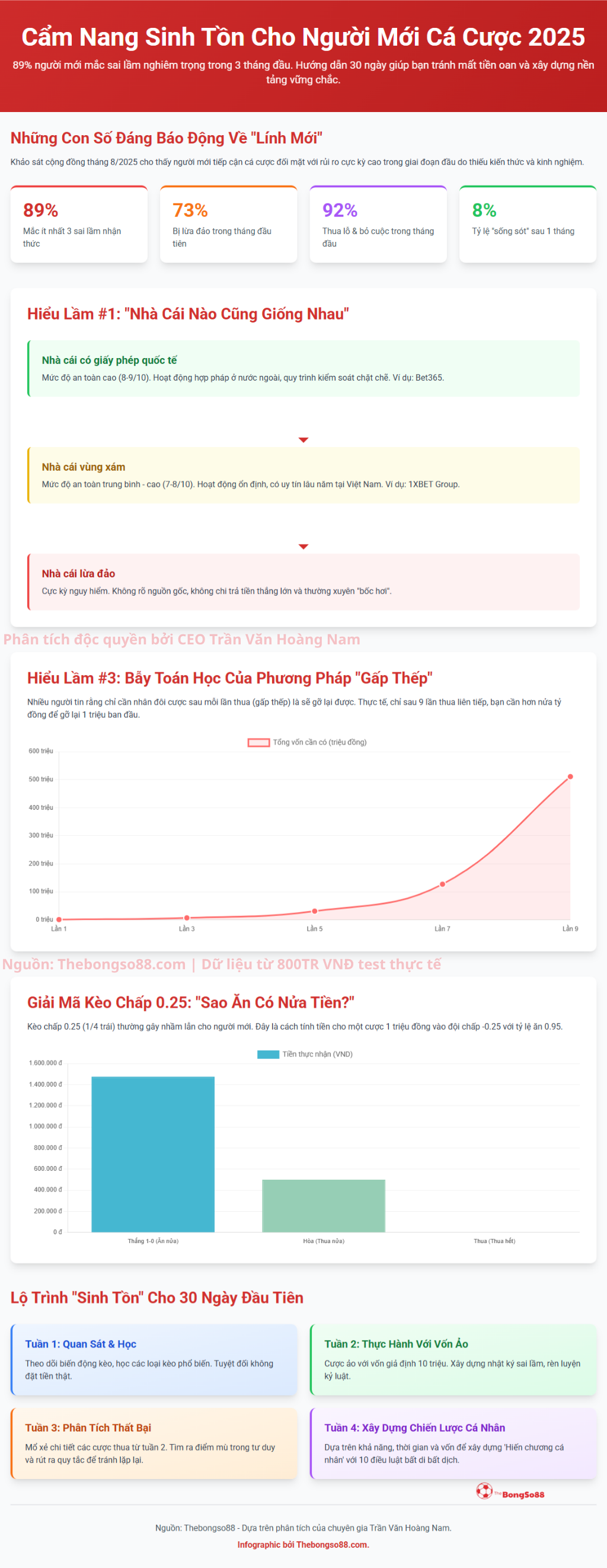 Cẩm nang sinh tồn cho người mới cá cược: Vạch trần sai lầm về nhà cái, gấp thếp và cung cấp lộ trình 30 ngày sinh tồn.