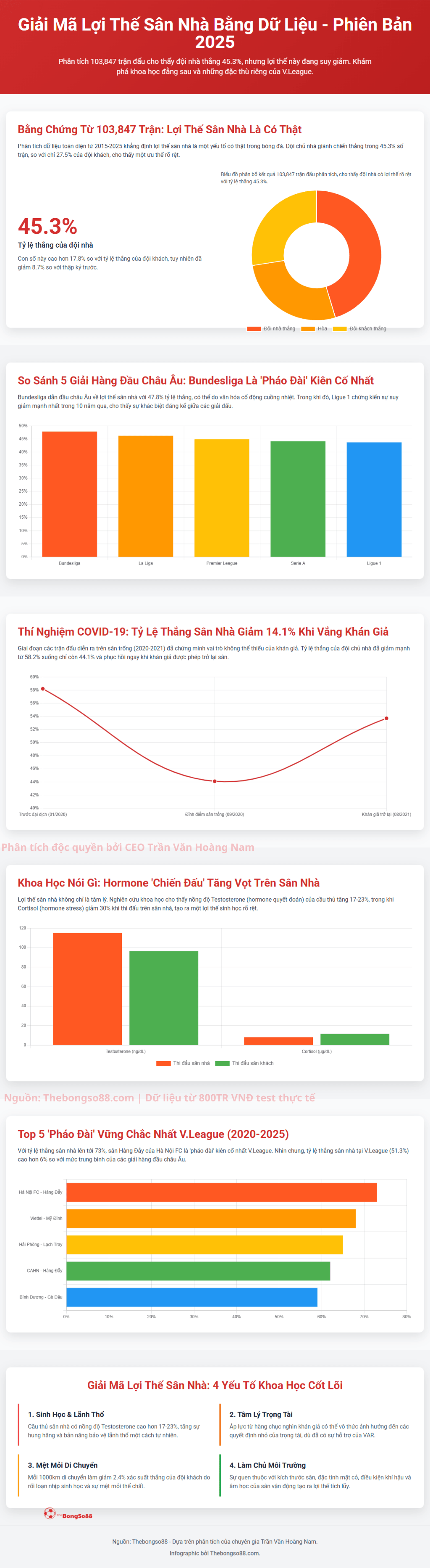 Infographic giải mã lợi thế sân nhà trong bóng đá, chỉ ra tỷ lệ thắng 45.3% và các yếu tố khoa học ảnh hưởng.