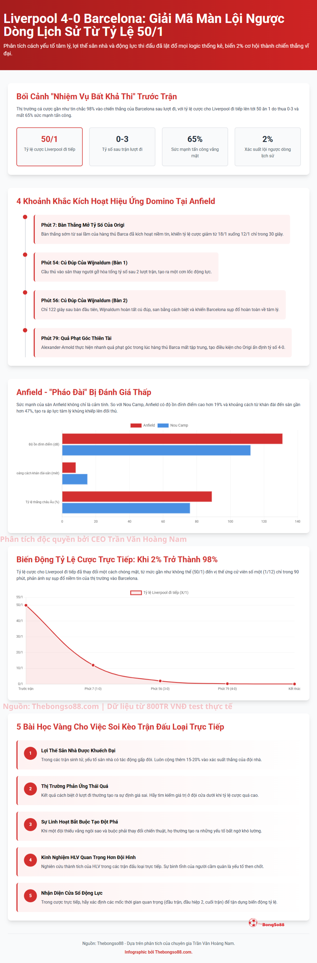Liverpool 4-0 Barcelona: Giải mã màn lội ngược dòng lịch sử từ tỷ lệ 50/1, phân tích 4 khoảnh khắc và 5 bài học soi kèo.