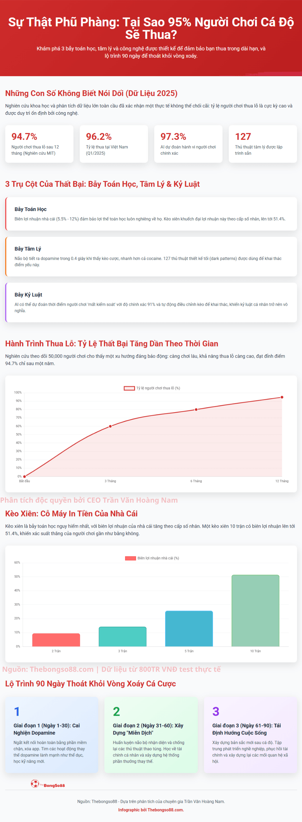 Sự thật tại sao 95% người chơi cá độ thua: Phân tích 3 bẫy toán học, tâm lý, kỷ luật và lộ trình 90 ngày thoát khỏi vòng xoáy.