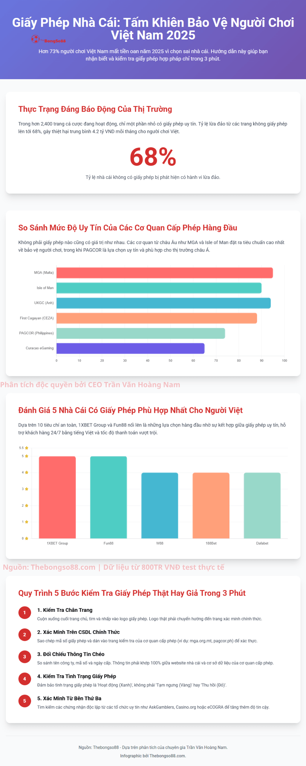 Infographic Giấy Phép Nhà Cái 2025: Thống kê lừa đảo, so sánh cơ quan cấp phép và hướng dẫn 5 bước kiểm tra giấy phép thật giả.