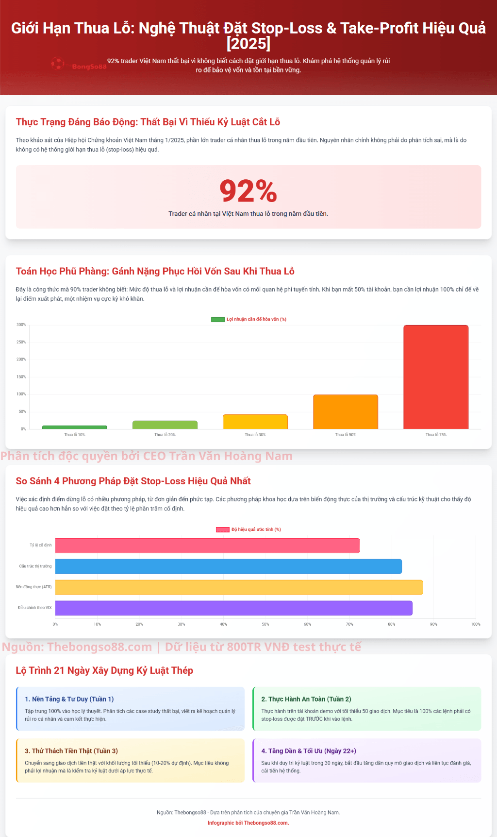 Infographic "Giới Hạn Thua Lỗ" cho thấy 92% trader Việt thua lỗ và so sánh 4 phương pháp đặt stop-loss hiệu quả.