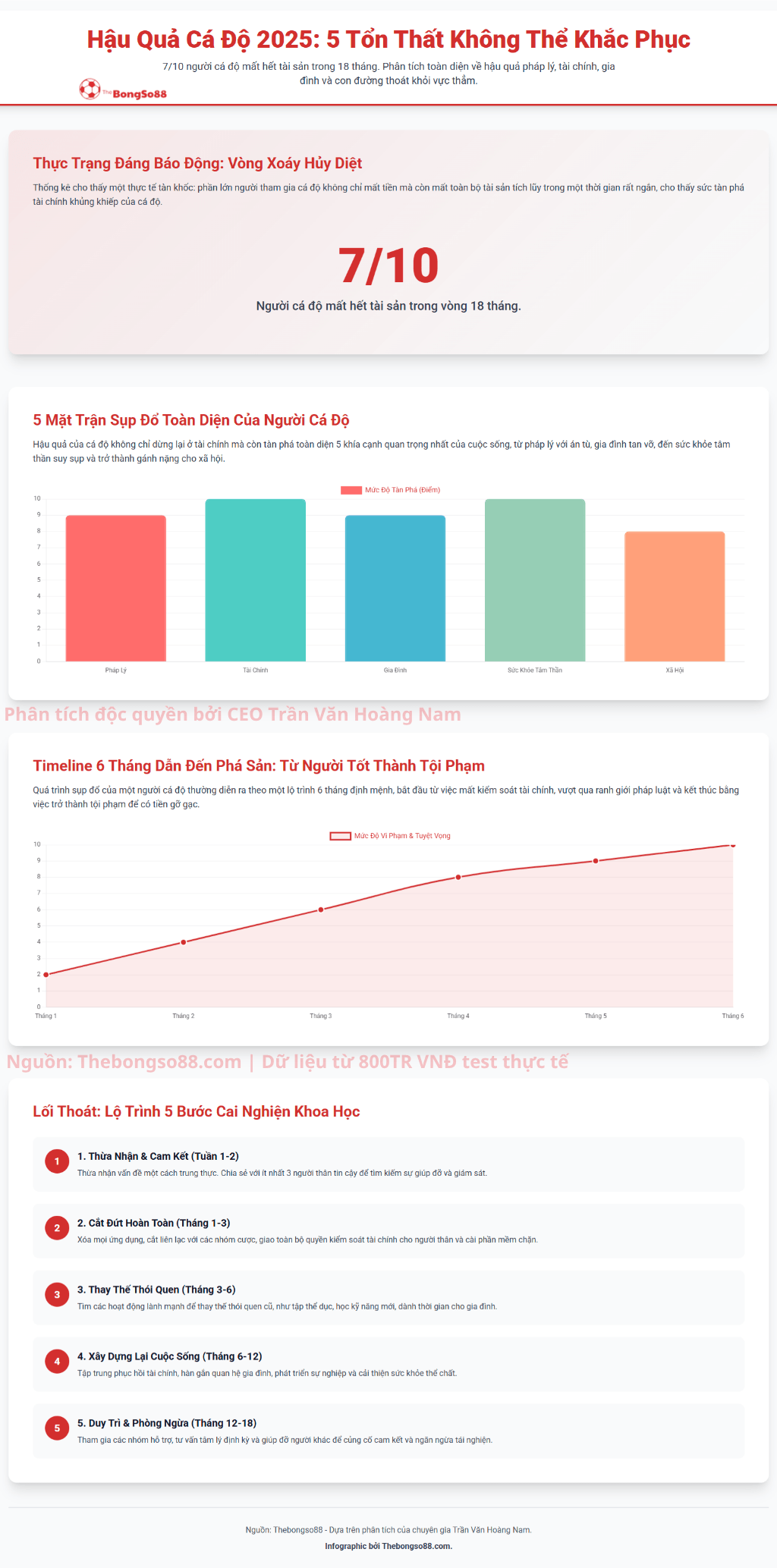 Infographic hậu quả cá độ: 7/10 người mất hết tài sản, 5 tổn thất không thể khắc phục và lộ trình 5 bước cai nghiện.