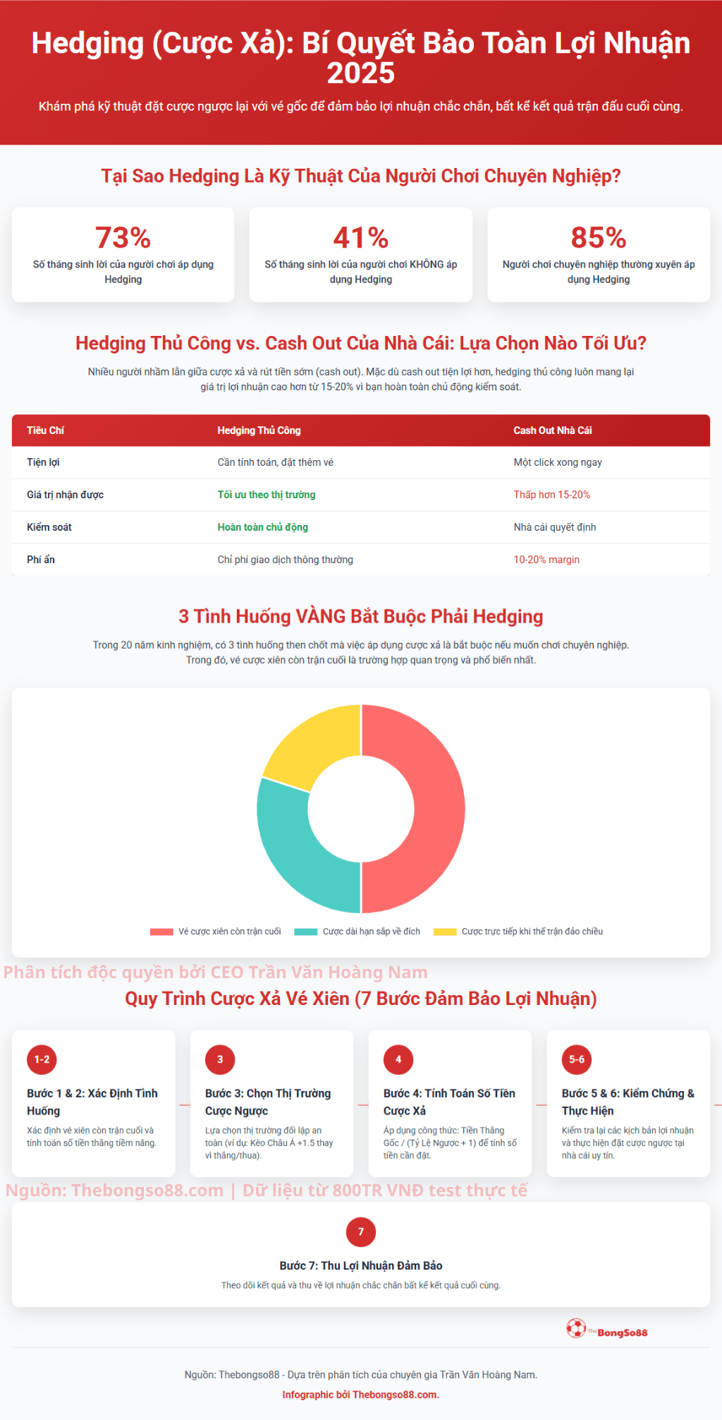 Hedging (Cược Xả): Bí quyết bảo toàn lợi nhuận. Hướng dẫn 7 bước cược xả vé xiên để đảm bảo lợi nhuận chắc chắn.
