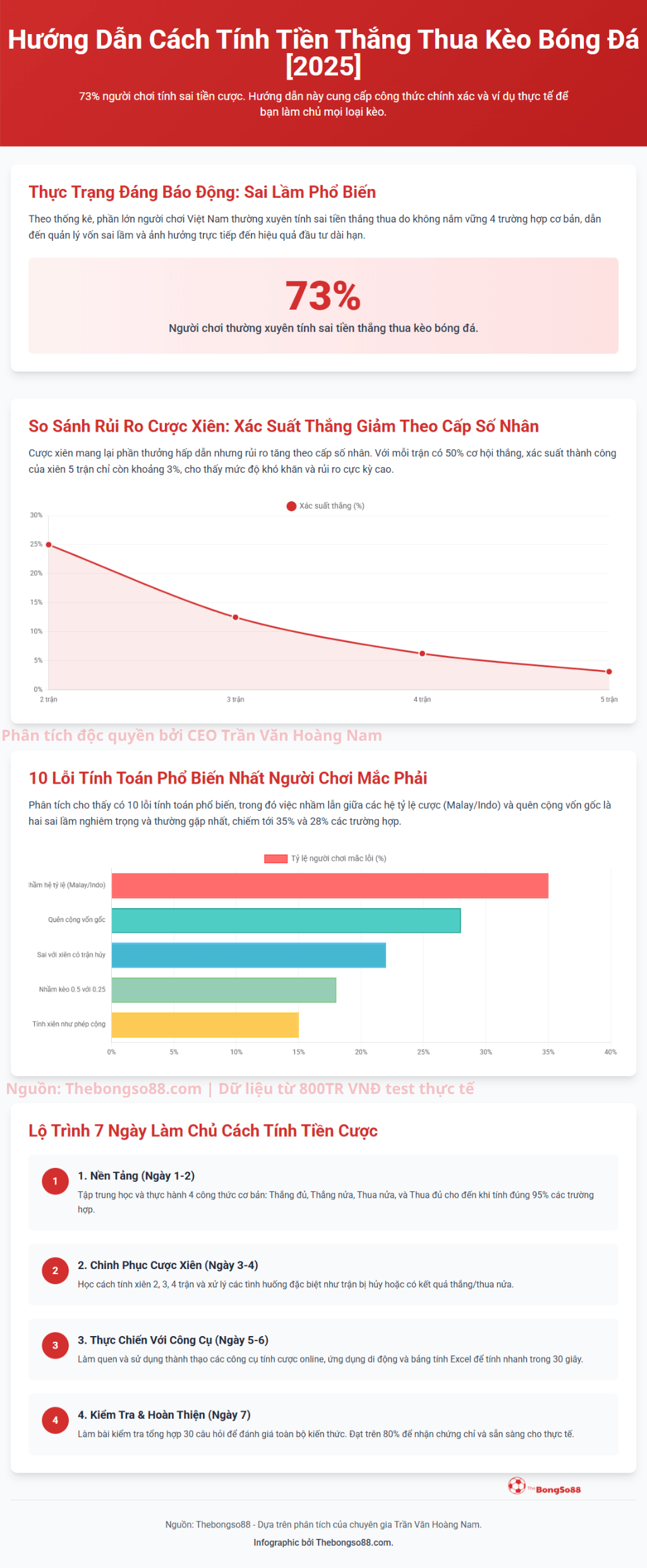 Infographic "Cách Tính Tiền Thắng Thua Kèo Bóng Đá" chỉ ra 73% người chơi tính sai và cung cấp lộ trình 7 ngày làm chủ.