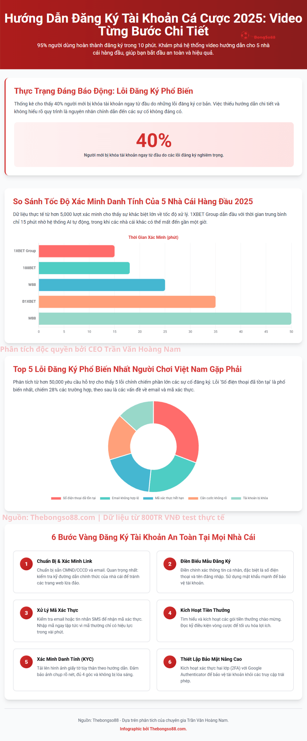 Infographic "Hướng Dẫn Đăng Ký Tài Khoản Cá Cược 2025" với 6 bước an toàn và 5 lỗi phổ biến cần tránh.