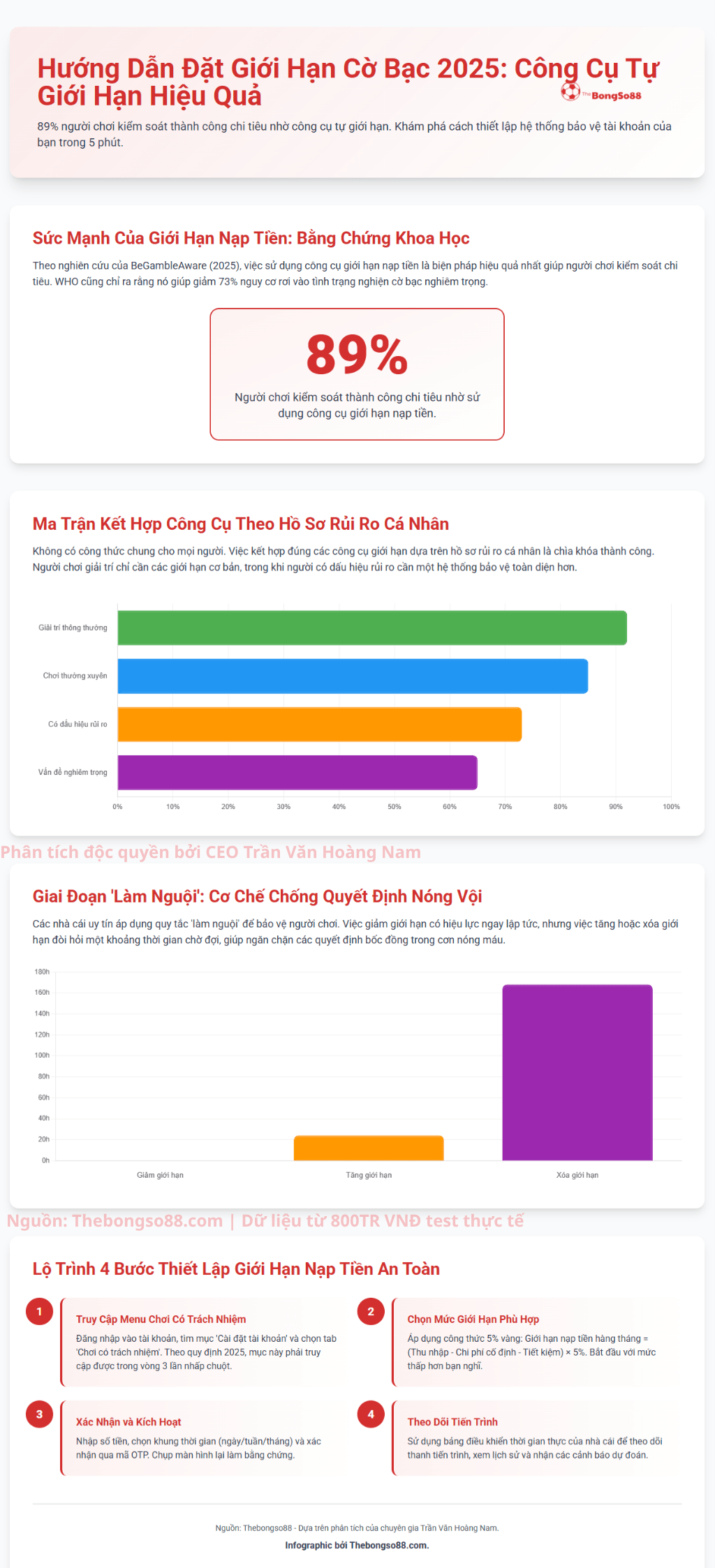 Infographic "Hướng Dẫn Đặt Giới Hạn Cờ Bạc 2025" chỉ ra 89% người chơi kiểm soát chi tiêu thành công và 4 bước thiết lập.