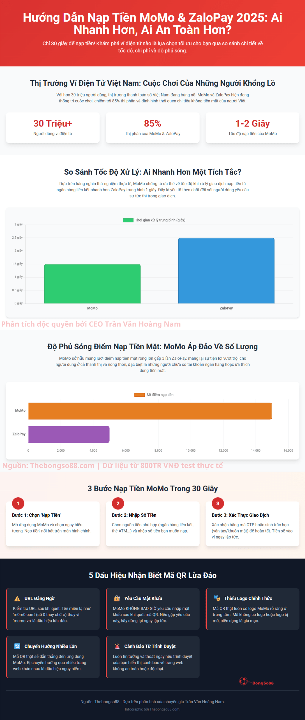 Infographic so sánh nạp tiền MoMo và ZaloPay 2025, hướng dẫn 3 bước nạp tiền MoMo và 5 dấu hiệu nhận biết mã QR lừa đảo.