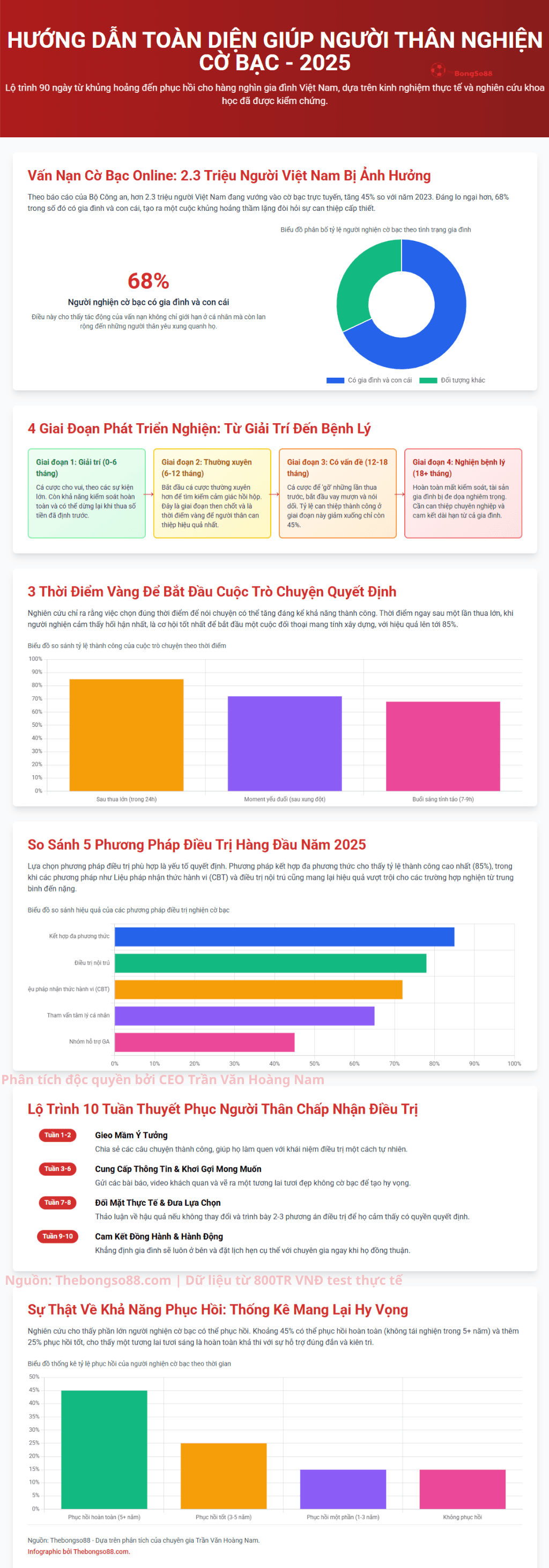 Infographic hướng dẫn giúp người thân nghiện cờ bạc, trình bày 4 giai đoạn nghiện, 5 phương pháp điều trị và lộ trình 10 tuần.