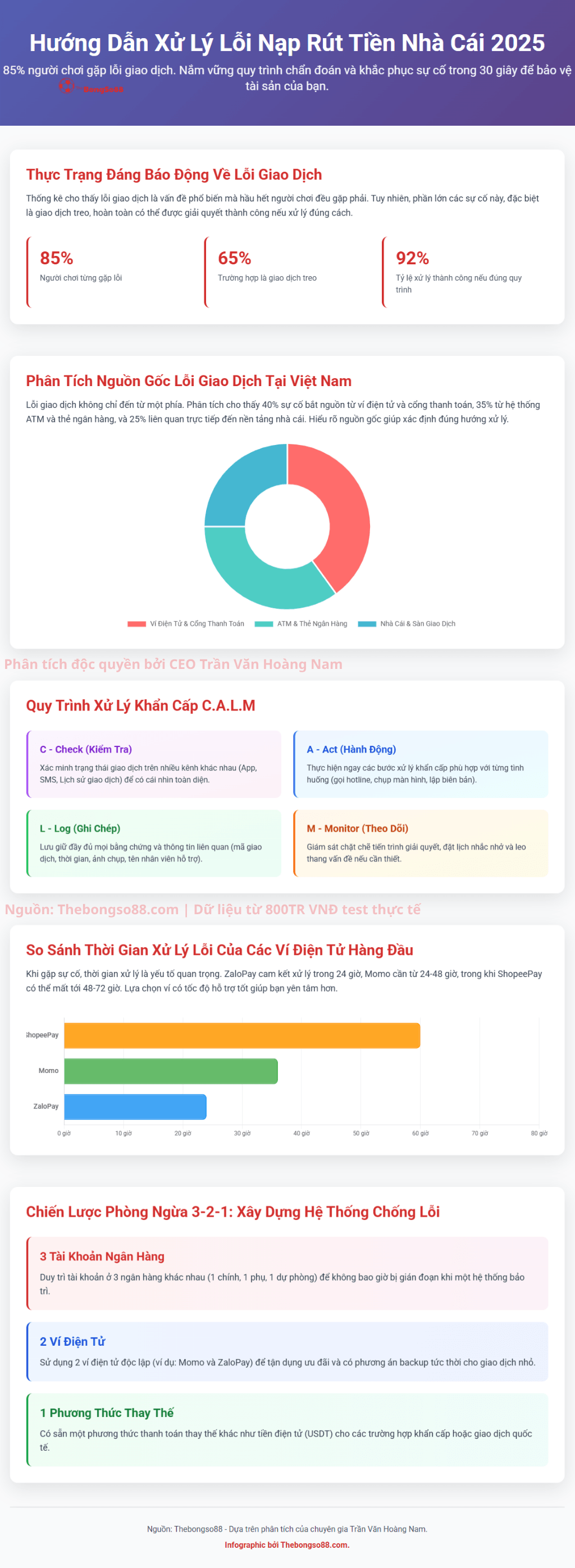 Infographic hướng dẫn xử lý lỗi nạp rút tiền nhà cái 2025, giới thiệu quy trình C.A.L.M và chiến lược phòng ngừa 3-2-1.