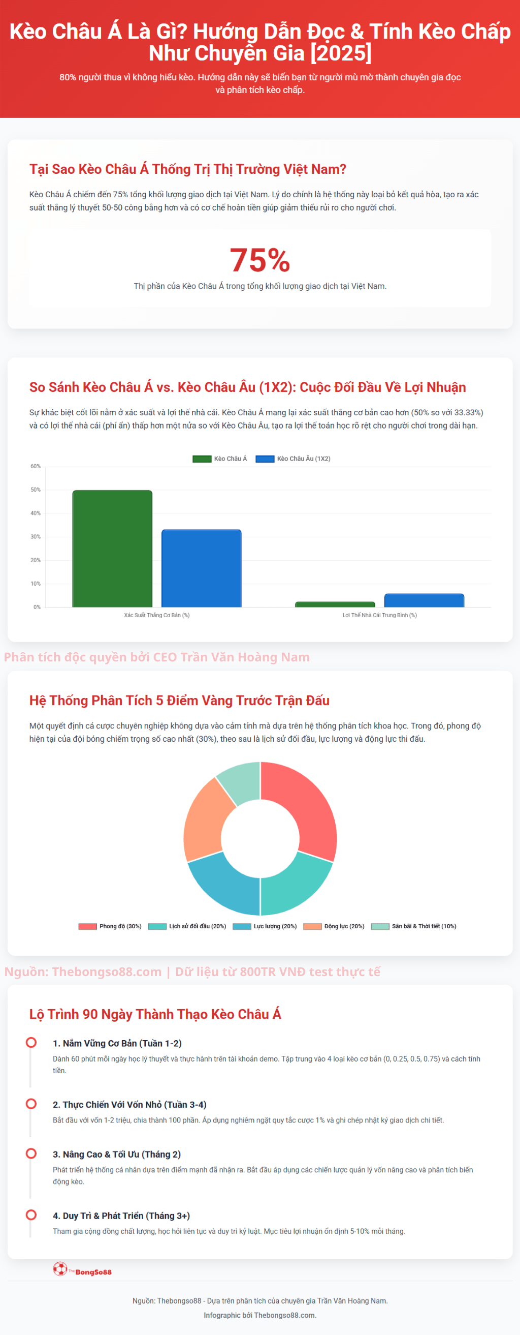 Infographic "Kèo Châu Á Là Gì?" hướng dẫn đọc kèo, so sánh với Kèo Châu Âu và cung cấp lộ trình 90 ngày để thành thạo.