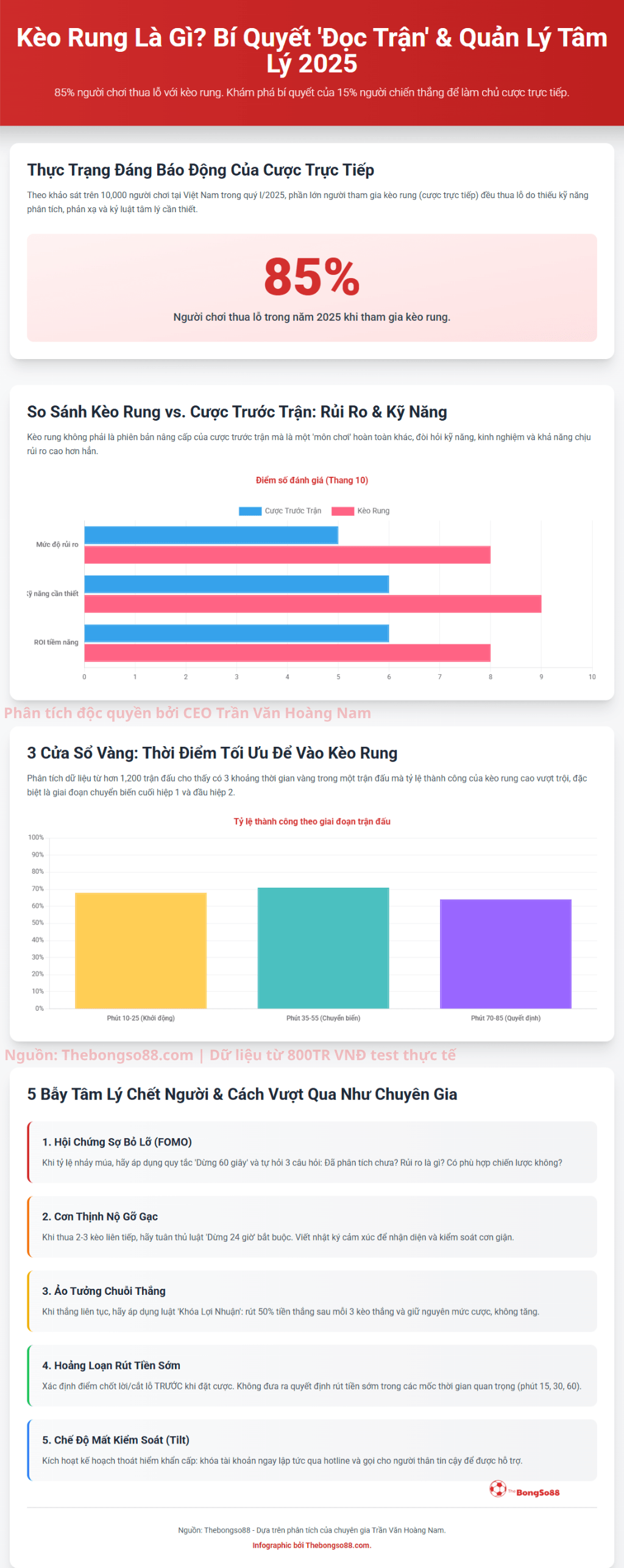 Infographic "Kèo Rung Là Gì?" giải thích lý do 85% người chơi thua lỗ và cách vượt qua 5 bẫy tâm lý.