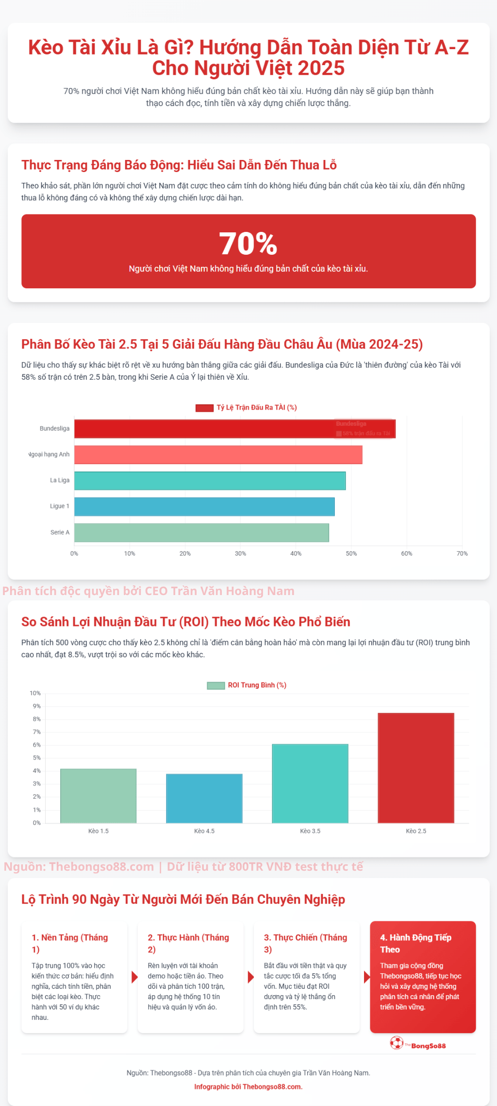 Infographic "Kèo Tài Xỉu Là Gì?" giải thích lý do 70% người chơi thua và cung cấp lộ trình 90 ngày để thành thạo cá cược.