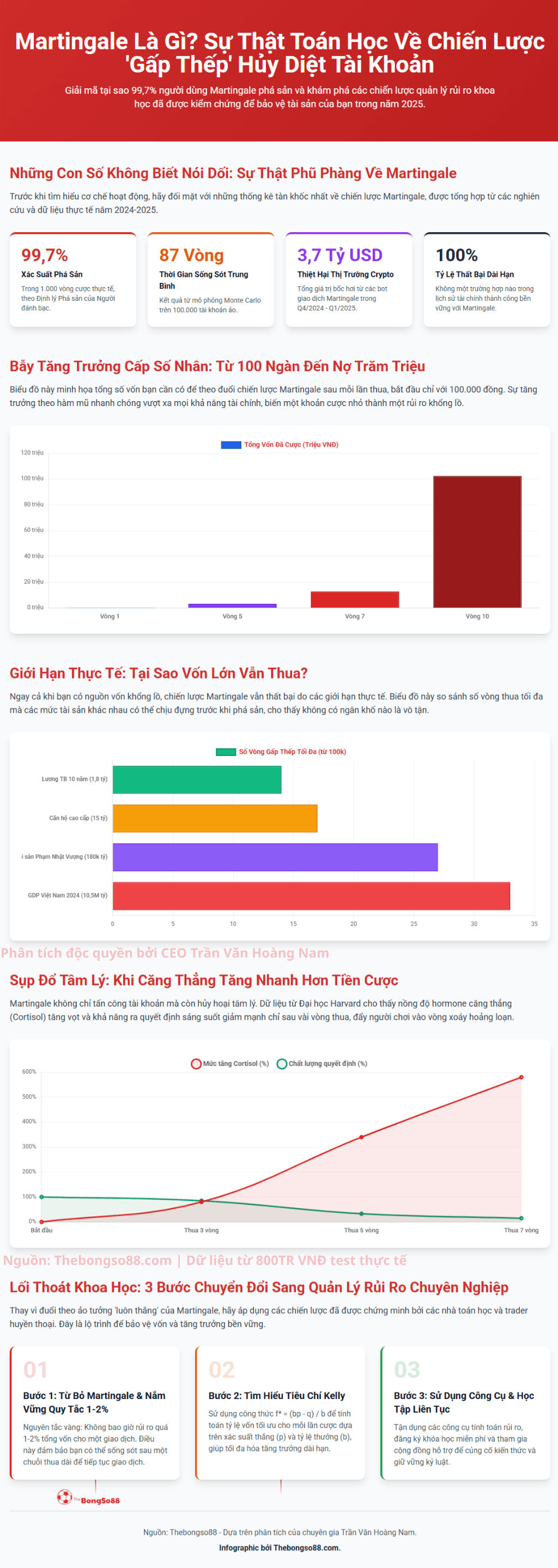 Martingale là gì? Sự thật toán học về chiến lược 'Gấp Thép' Hủy Diệt Tài Khoản. 99,7% xác suất phá sản.