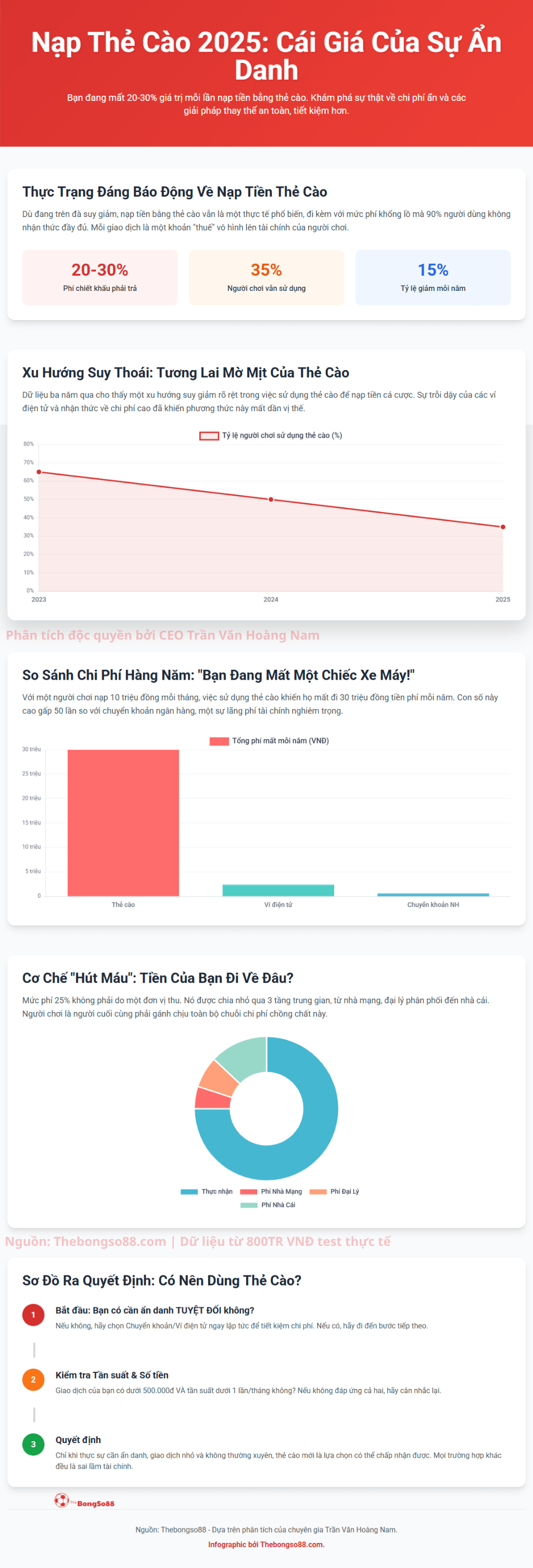 Infographic phân tích chi phí nạp tiền bằng thẻ cào năm 2025, cho thấy mức phí 20-30% và xu hướng người dùng suy giảm.
