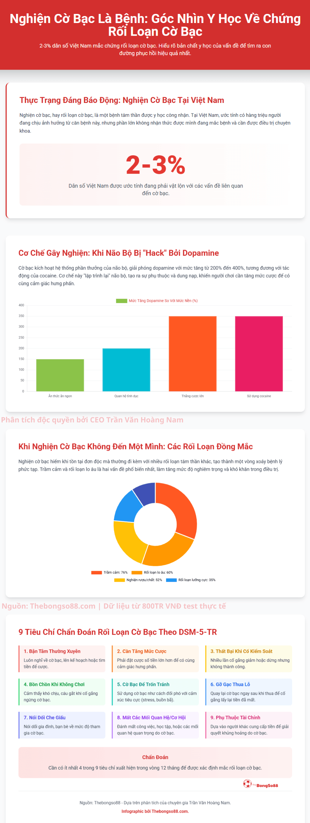 Infographic "Nghiện Cờ Bạc Là Bệnh" trình bày 9 tiêu chí chẩn đoán rối loạn cờ bạc theo DSM-5-TR và các số liệu liên quan.