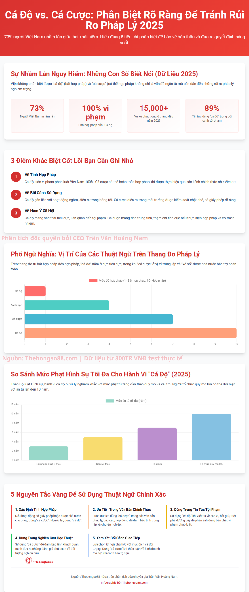 Phân biệt Cá Độ và Cá Cược để tránh rủi ro pháp lý. Infographic nêu 3 điểm khác biệt, mức phạt và cách dùng từ chính xác.