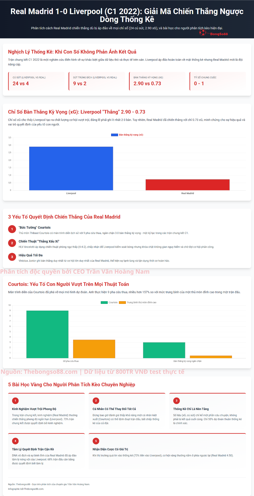 Real Madrid 1-0 Liverpool (C1 2022): Phân tích chiến thắng dù thua xG (0.73 vs 2.90) và 5 bài học phân tích kèo.
