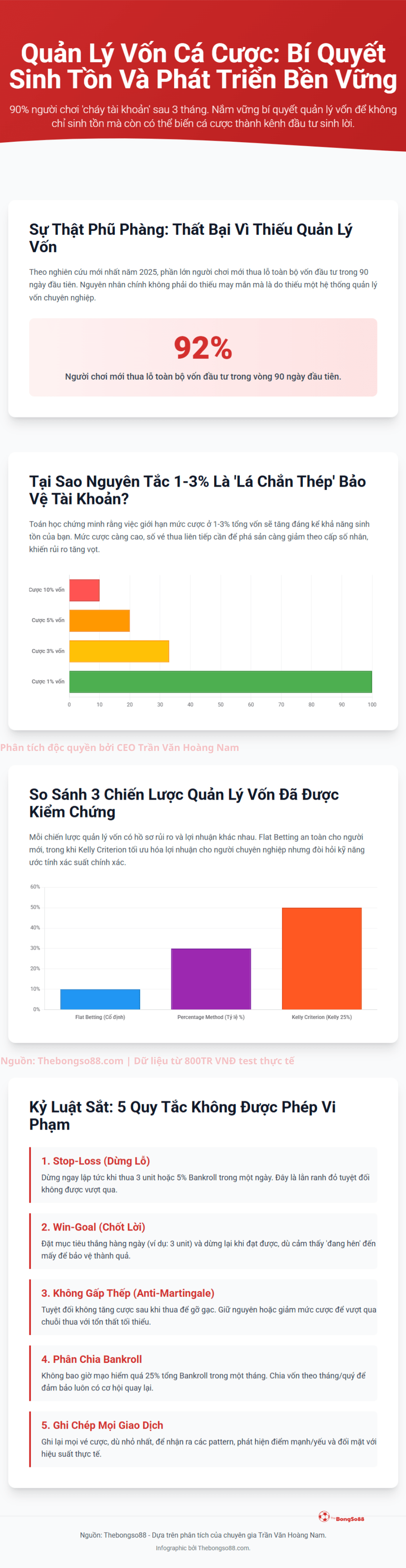 Infographic "Quản Lý Vốn Cá Cược" giải thích lý do 92% người chơi mới thất bại và trình bày 5 quy tắc kỷ luật sắt.