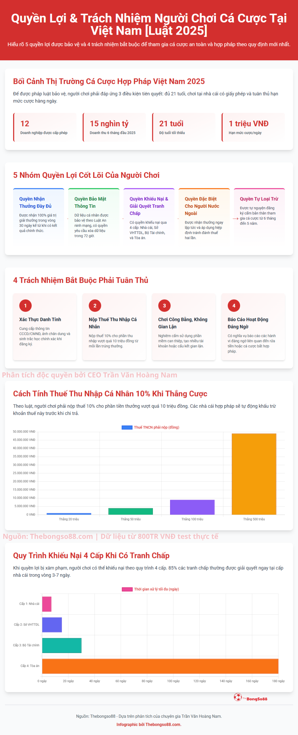 Quyền lợi & trách nhiệm người chơi cá cược Việt Nam [Luật 2025]: 5 quyền lợi, 4 trách nhiệm, thuế TNCN và quy trình khiếu nại.