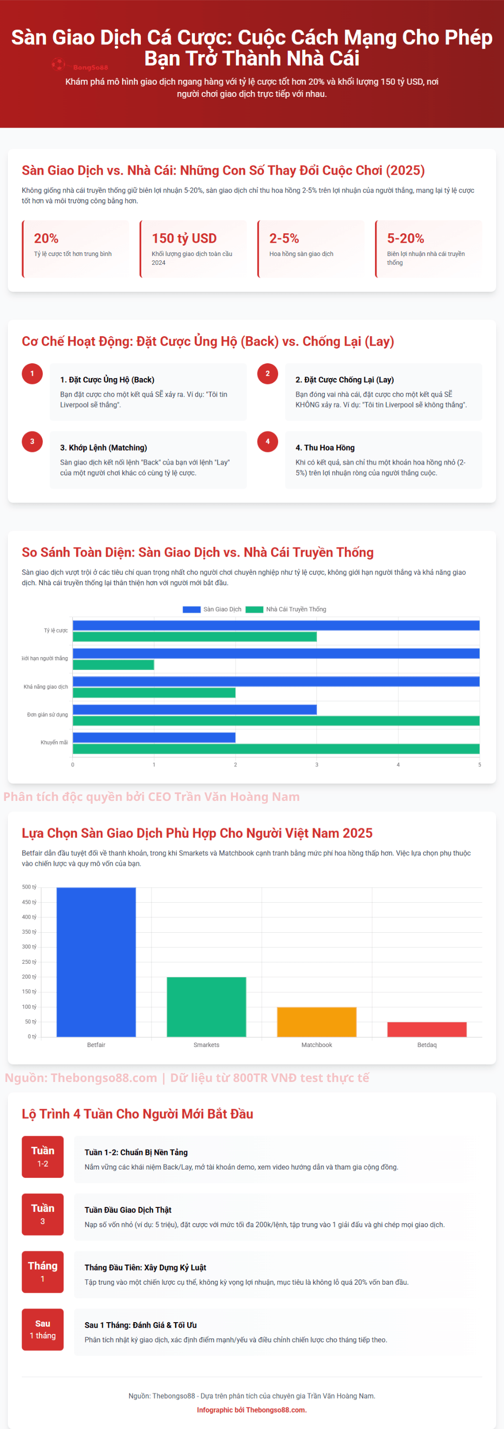 Sàn Giao Dịch Cá Cược: Cuộc cách mạng cho phép bạn trở thành nhà cái. So sánh với nhà cái truyền thống và lộ trình 4 tuần.