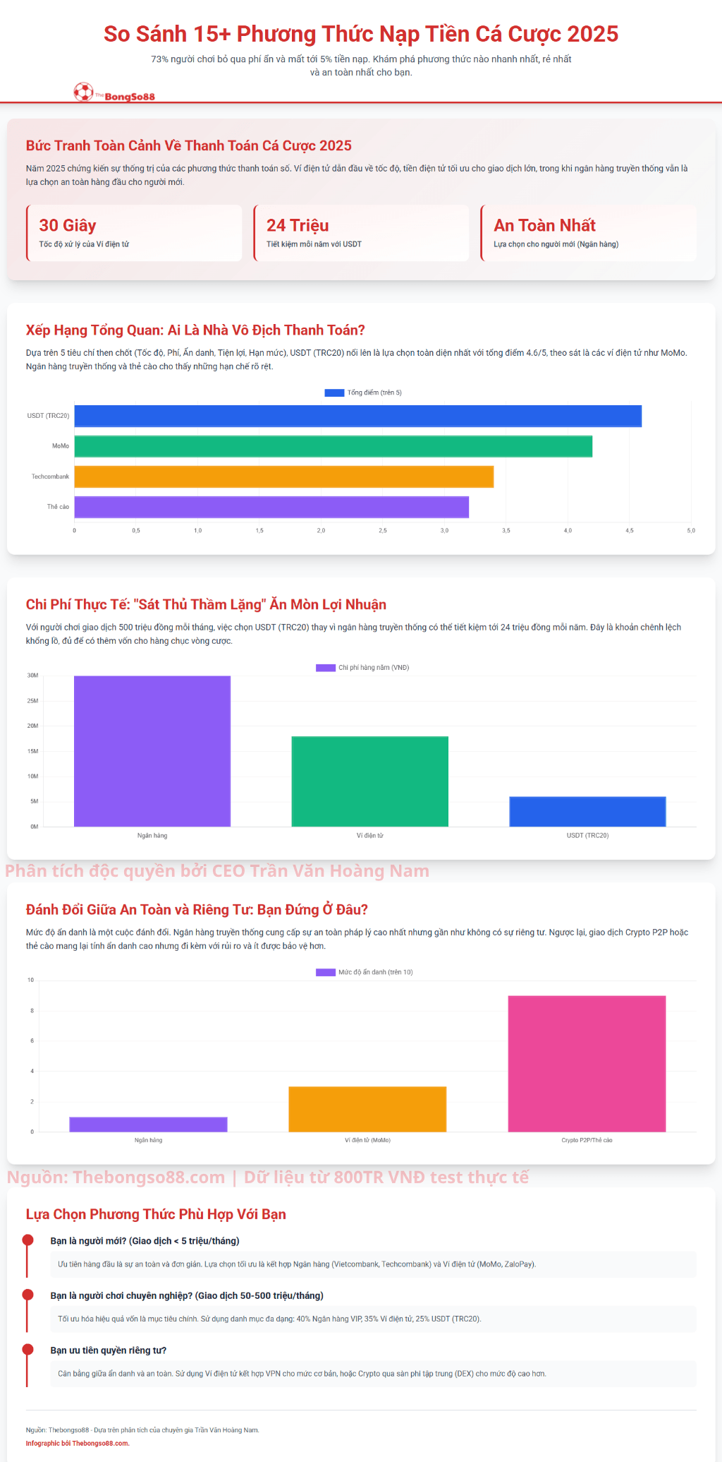 Infographic so sánh phương thức nạp tiền cá cược 2025, xếp hạng USDT (TRC20) là lựa chọn toàn diện nhất.