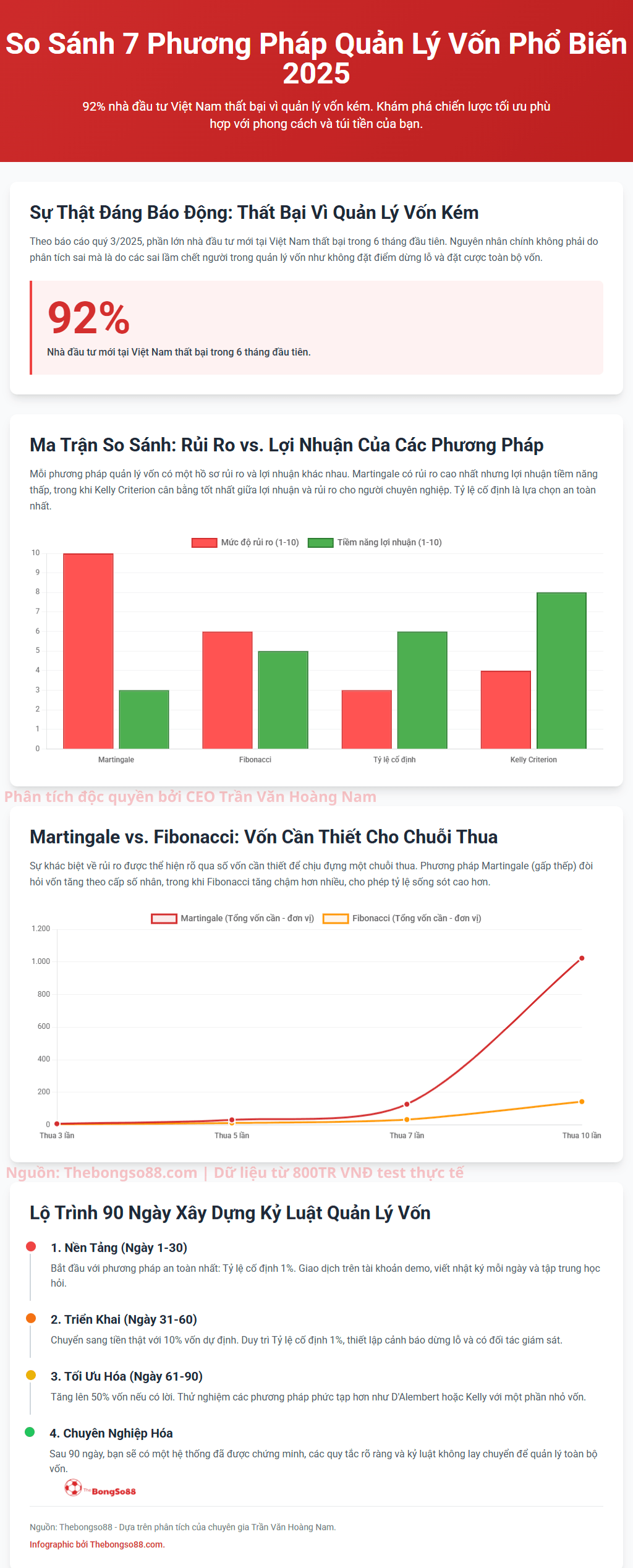 Infographic so sánh 7 phương pháp quản lý vốn, phân tích rủi ro, lợi nhuận và cung cấp lộ trình 90 ngày xây dựng kỷ luật quản lý vốn.