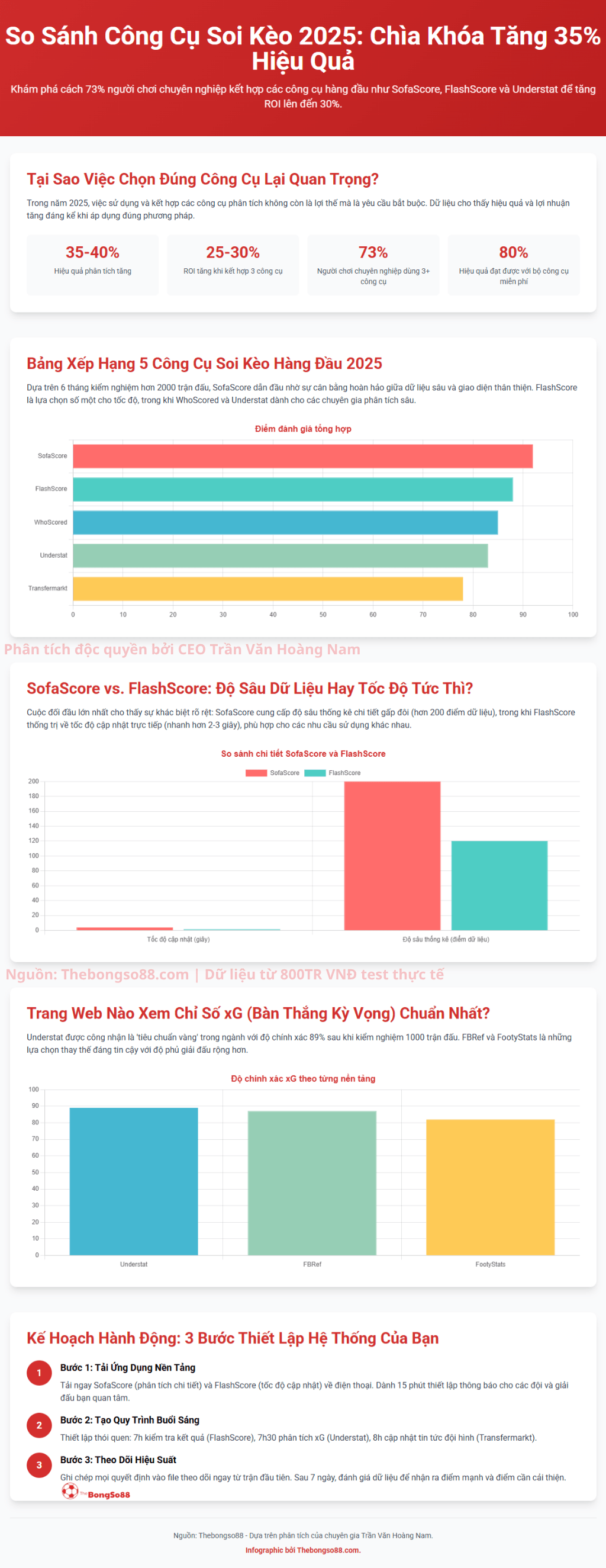 So sánh công cụ soi kèo 2025: Chìa khóa tăng 35% hiệu quả. Xếp hạng SofaScore, FlashScore, Understat và kế hoạch 3 bước.