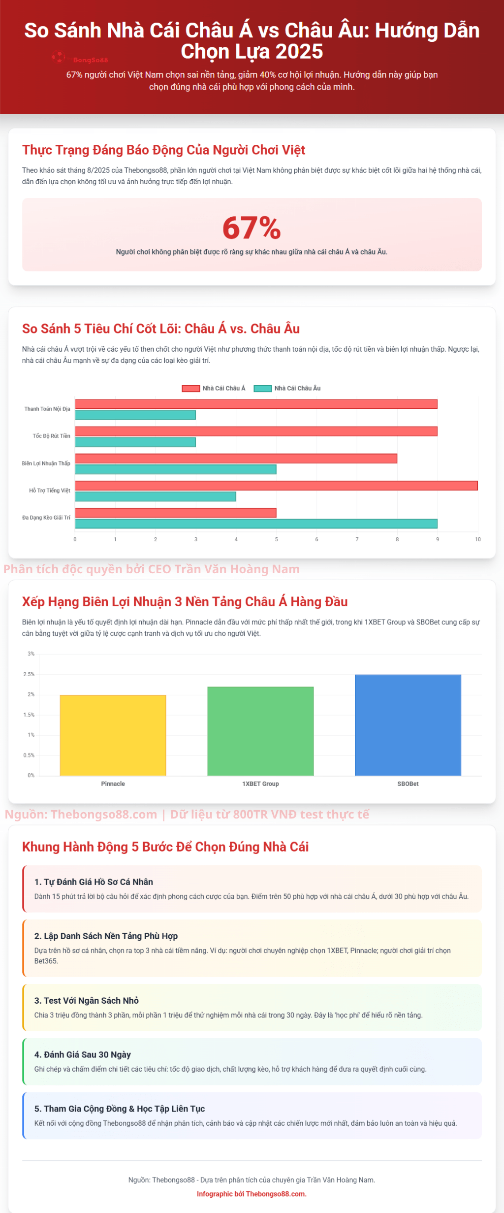 Infographic so sánh nhà cái Châu Á và Châu Âu theo 5 tiêu chí cốt lõi và khung hành động 5 bước để chọn nhà cái phù hợp.